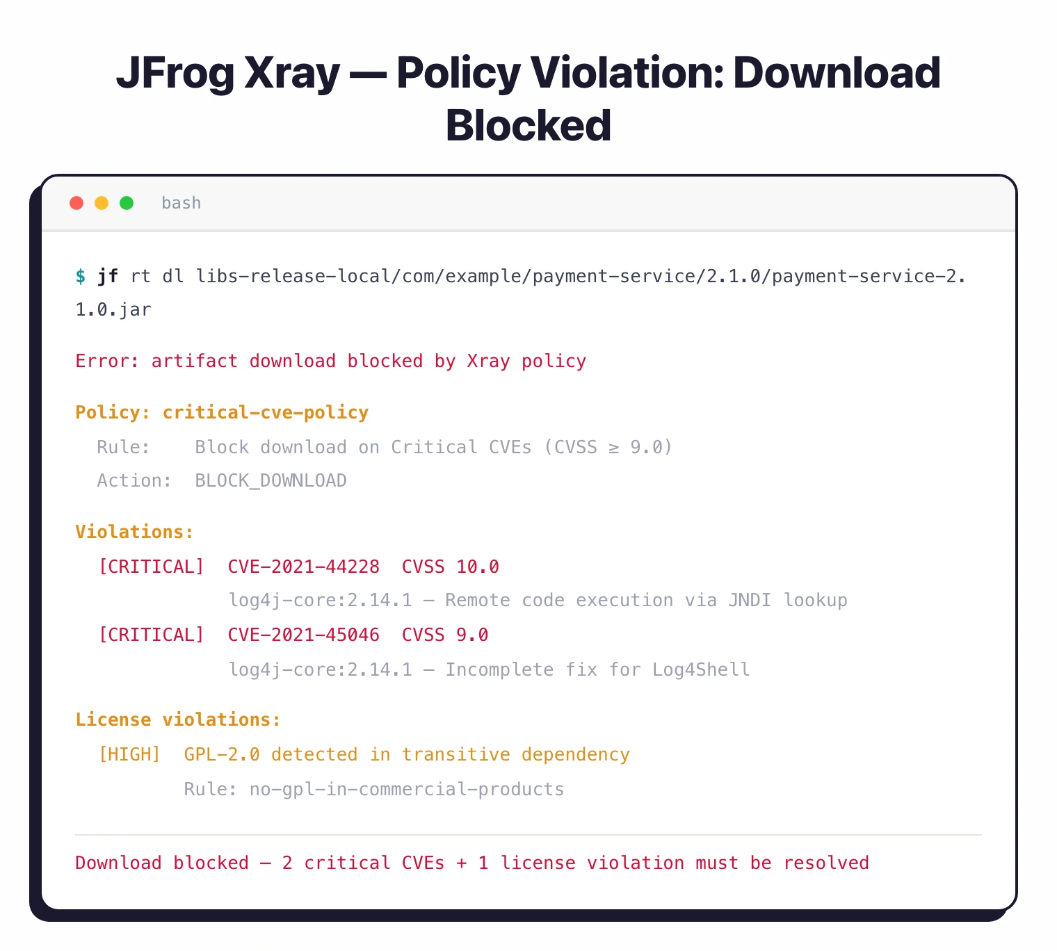 JFrog Xray policy violation output showing blocked artifact download due to critical CVEs and license compliance issues with policy enforcement actions