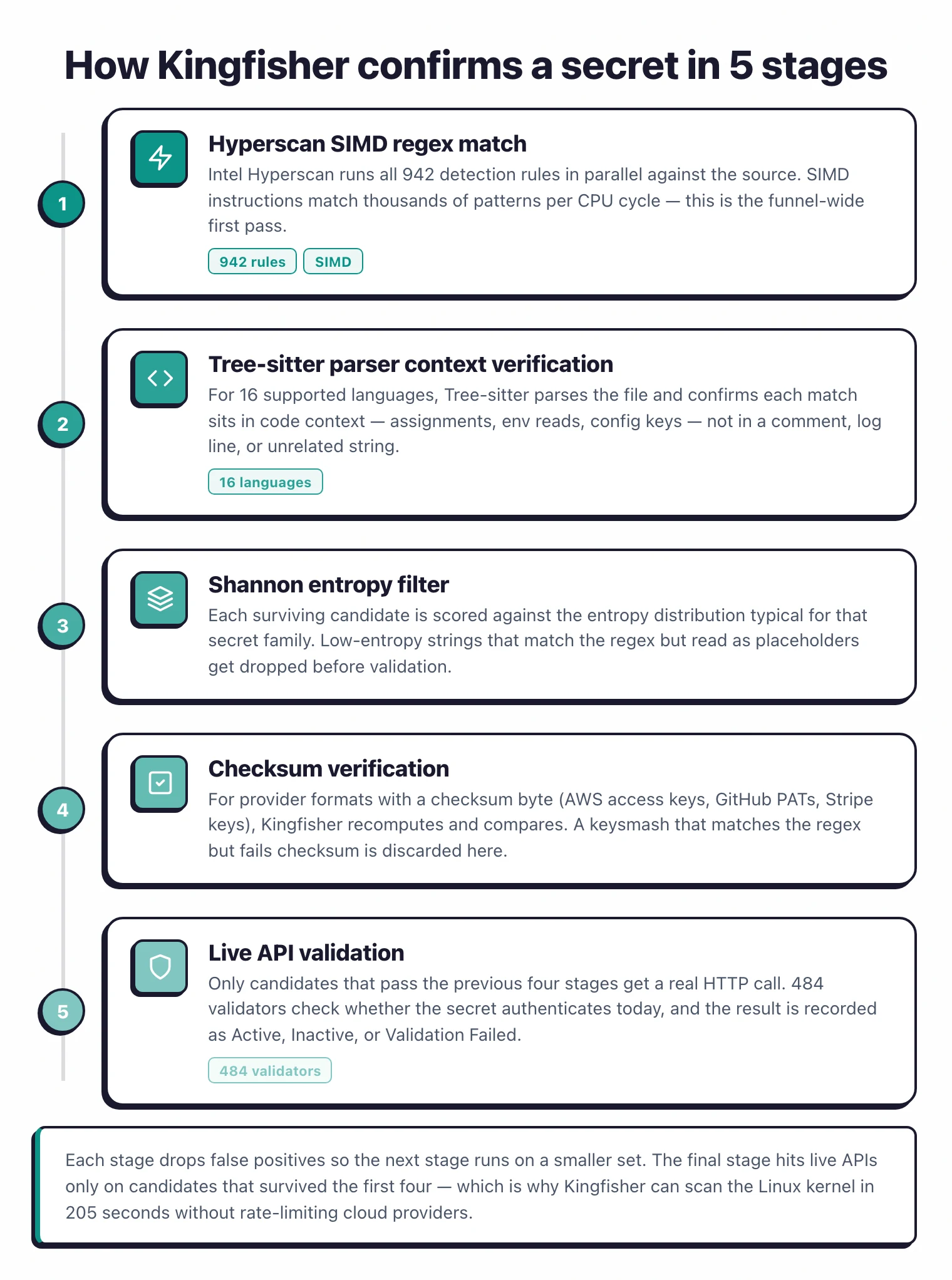 Kingfisher 5-stage detection pipeline diagram — Hyperscan SIMD regex match (942 rules) feeds Tree-sitter parser context verification (16 languages) feeds Shannon entropy filter feeds checksum verification feeds live API validation (484 validators), with a footer note that this funnel is why Kingfisher scans the Linux kernel in 205 seconds