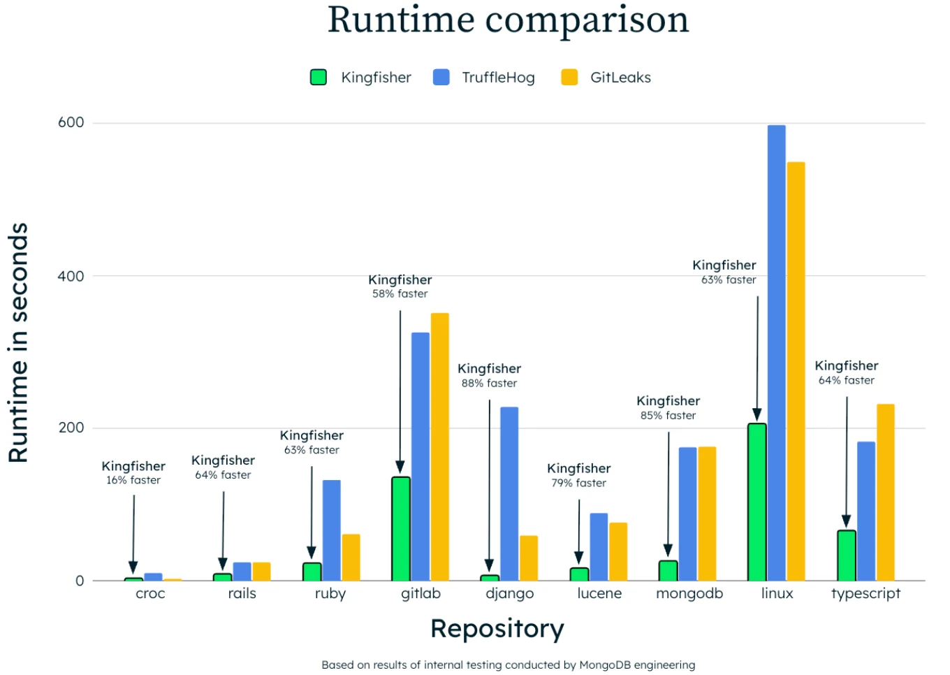 Bar chart from MongoDB engineering comparing Kingfisher, TruffleHog, and GitLeaks runtime in seconds across 9 repositories (croc, rails, ruby, gitlab, django, lucene, mongodb, linux, typescript) — Kingfisher posts the shortest runtime in every case, with on-chart deltas of 16% faster on croc, 64% on rails, 63% on ruby, 58% on gitlab, 88% on django, 79% on lucene, 85% on mongodb, 63% on linux (~205s vs ~600s TruffleHog), and 64% on typescript