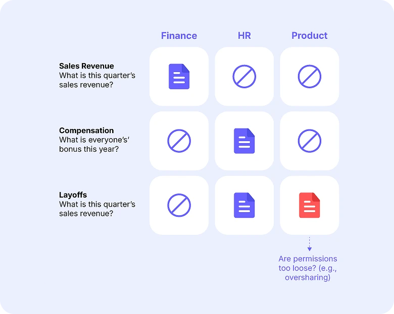 Knostic need-to-know access control matrix showing Finance, HR, and Product departments with allow/deny decisions for salary, compensation, and layoff queries
