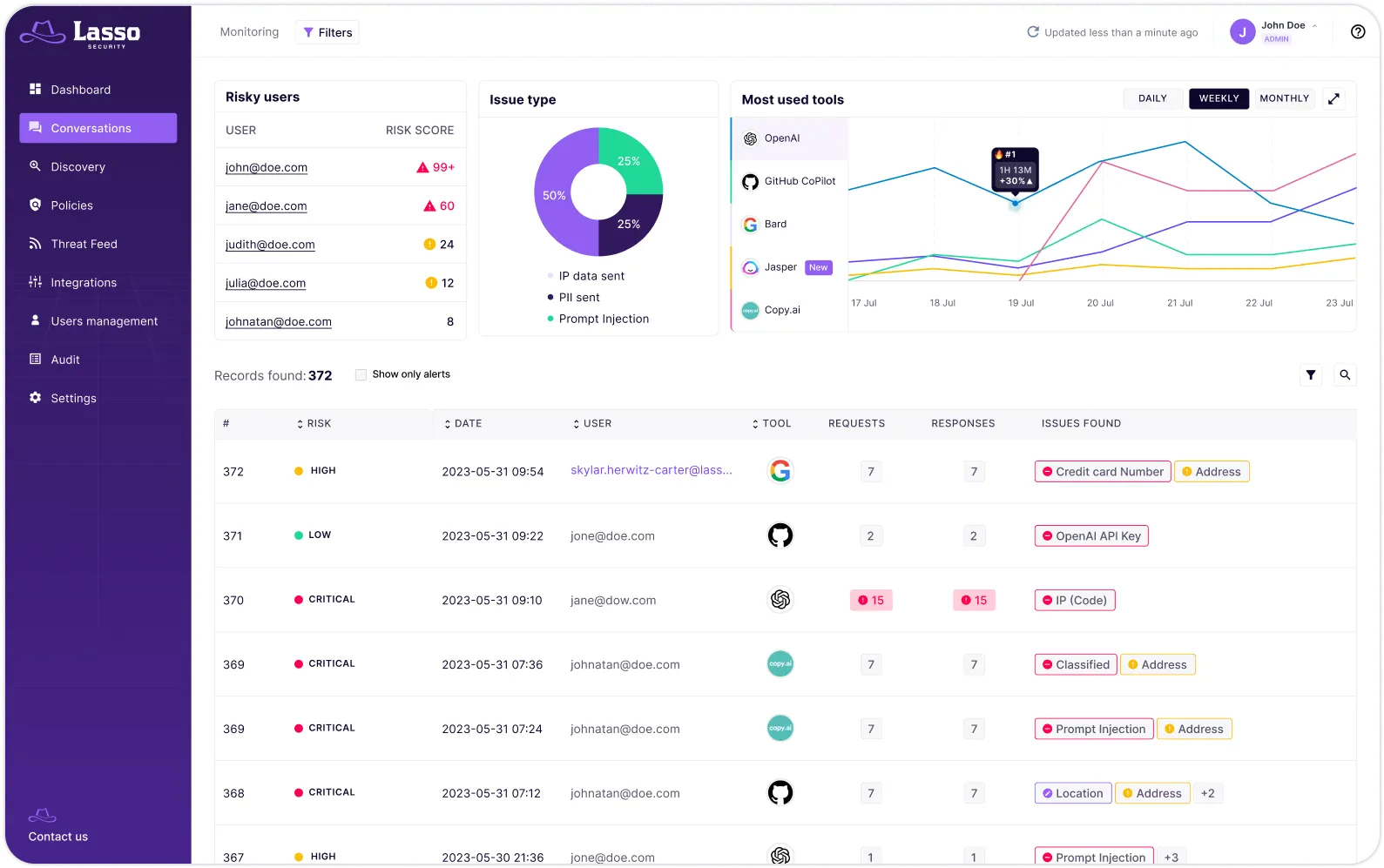 Lasso Security conversations dashboard showing user risk scores, issue types (IP data sent, PII, prompt injection), and most-used AI tools with a filterable log of flagged interactions