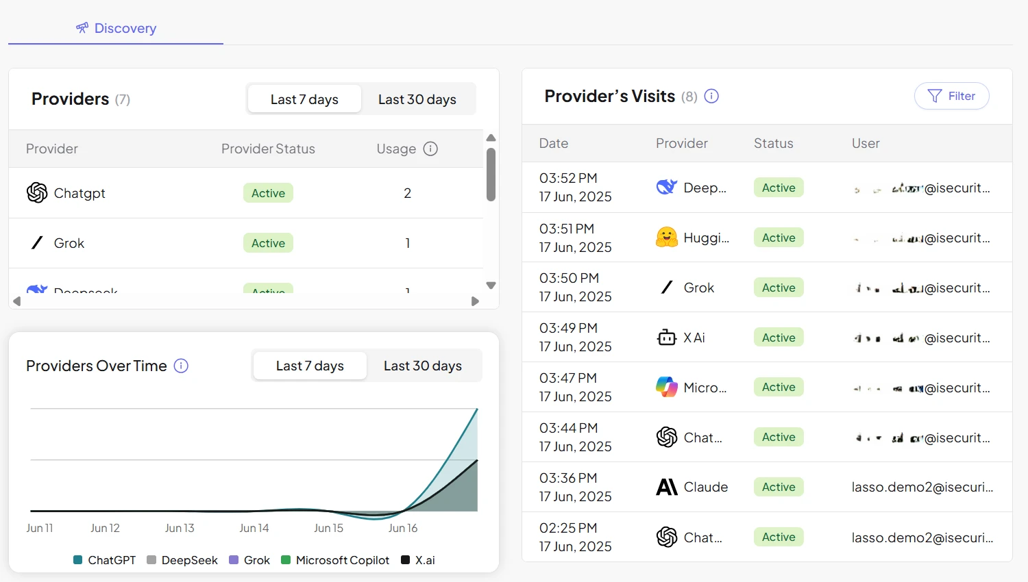 Lasso Security Discovery module showing AI provider inventory — ChatGPT, DeepSeek, Grok, Microsoft Copilot, and others — with provider status, usage counts, and timestamped visit logs per user