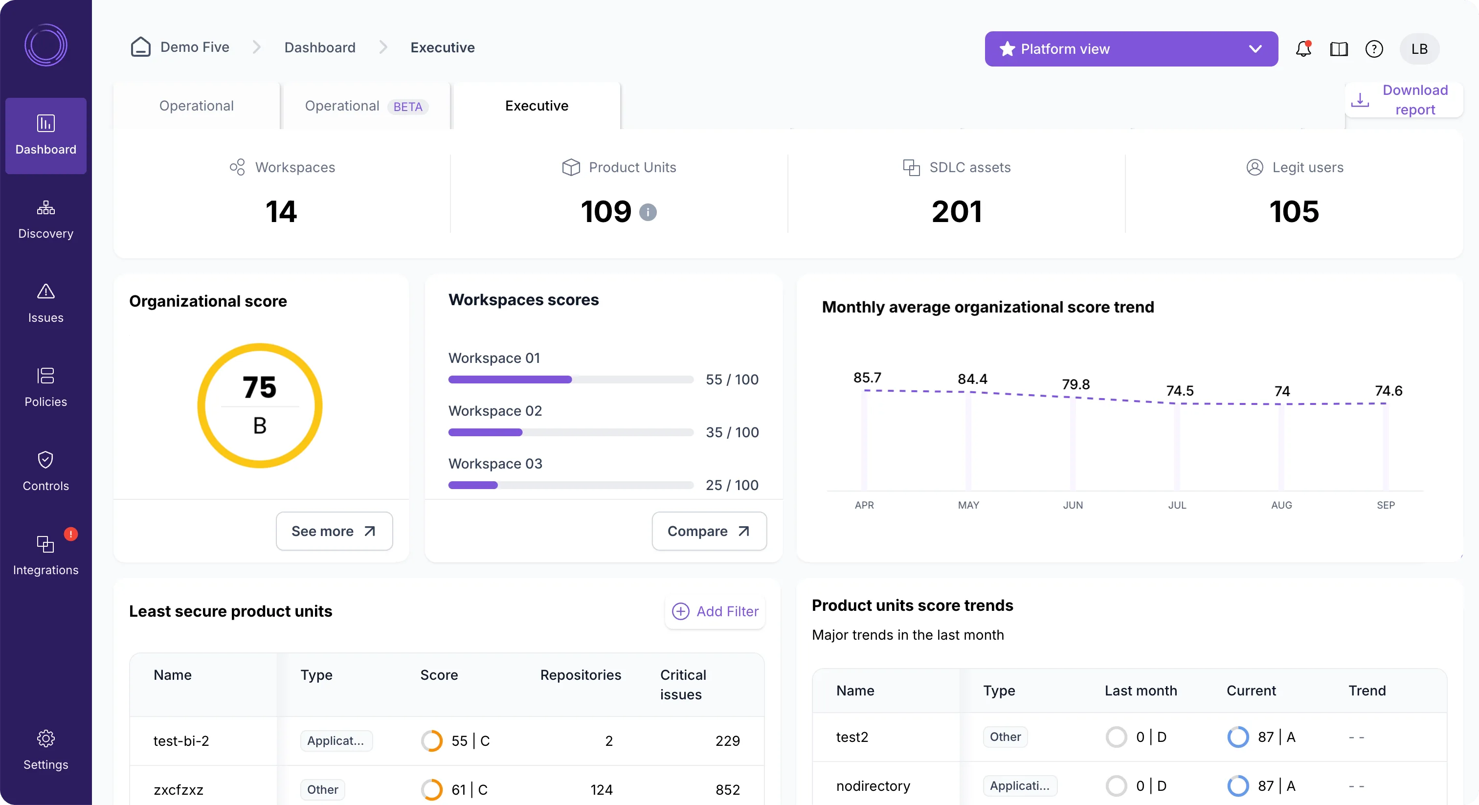 Legit Security executive dashboard showing organizational security score, workspace scores, SDLC assets, and least secure product units