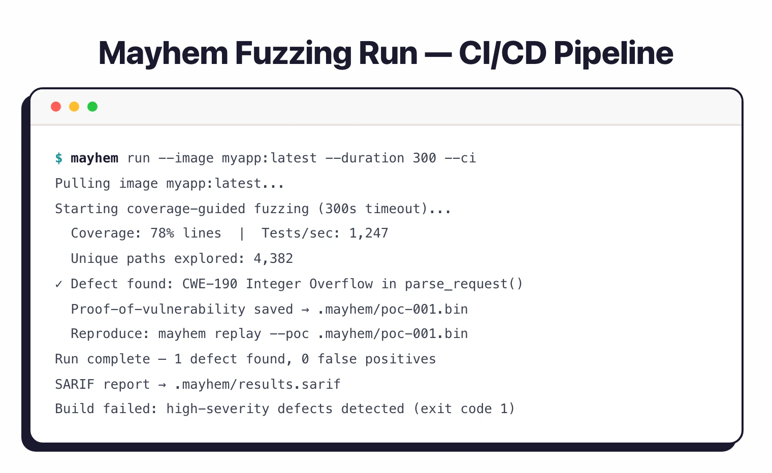 Mayhem CLI fuzzing run showing coverage-guided testing at 1247 tests per second, a CWE-190 integer overflow defect found with proof-of-vulnerability saved, and SARIF report output