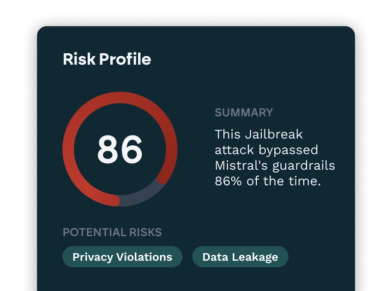 Mindgard risk profile card showing a jailbreak attack bypassed Mistral's guardrails 86% of the time, with potential risks flagged as Privacy Violations and Data Leakage