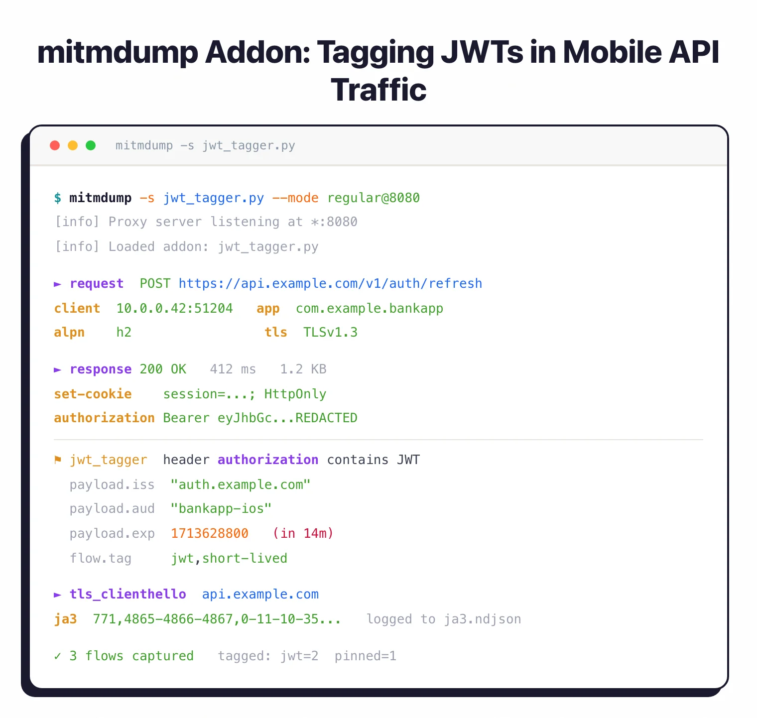 mitmdump running a jwt_tagger.py addon: a captured POST to api.example.com is tagged when the response Authorization header contains a short-lived JWT, and the tls_clienthello hook logs the ClientHello to ja3.ndjson