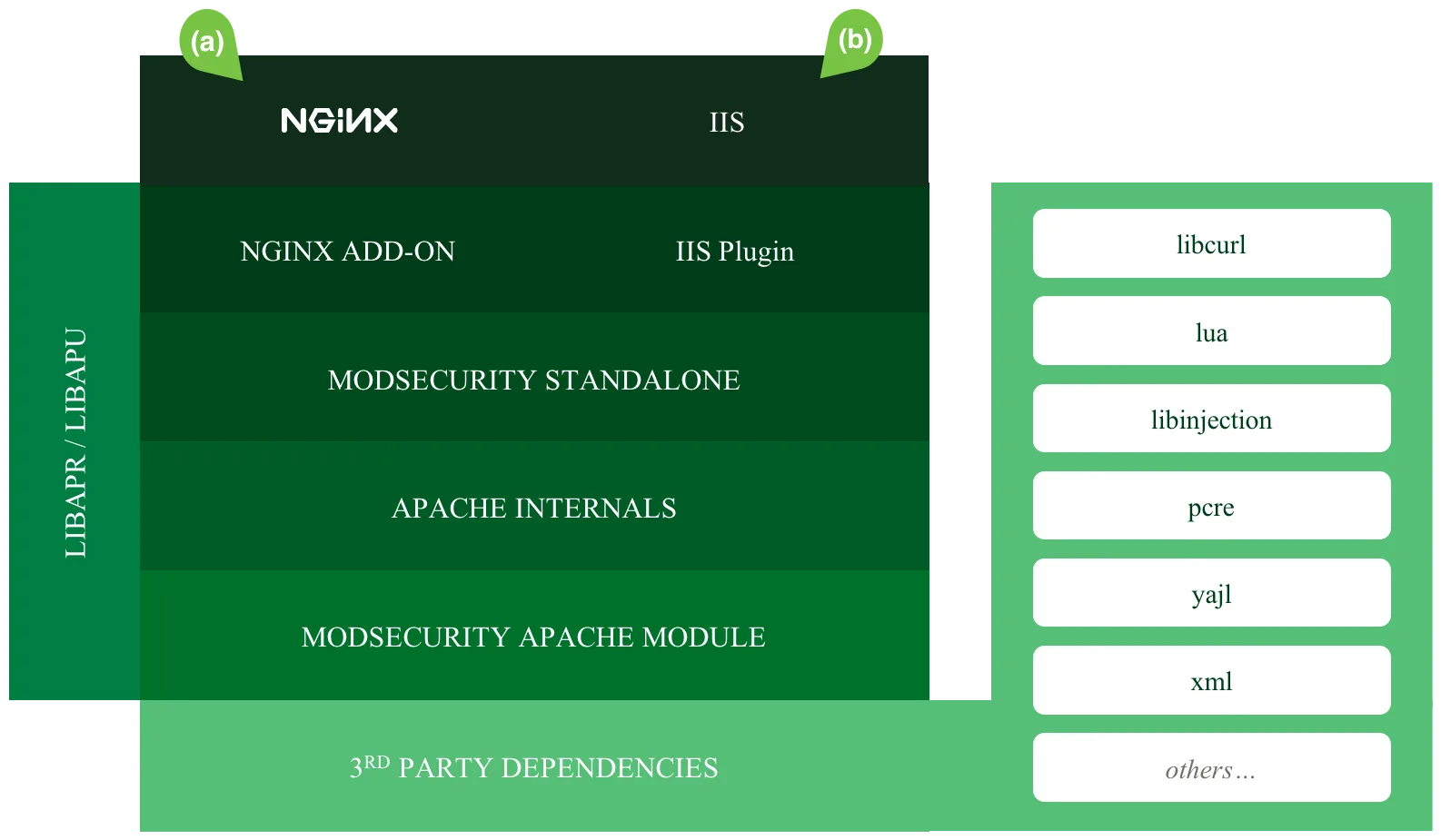 ModSecurity libmodsecurity architecture showing web server connectors and WAF engine