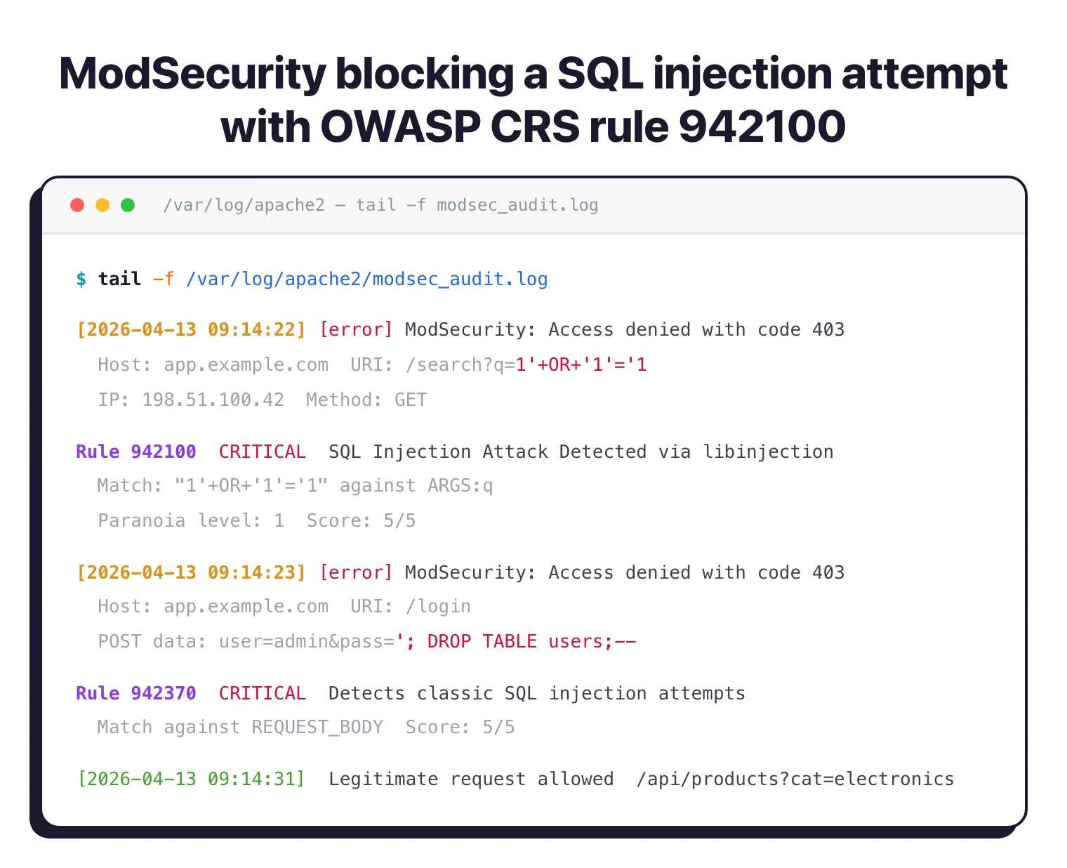 ModSecurity audit log showing SQL injection attempts blocked by OWASP CRS rules 942100 and 942370