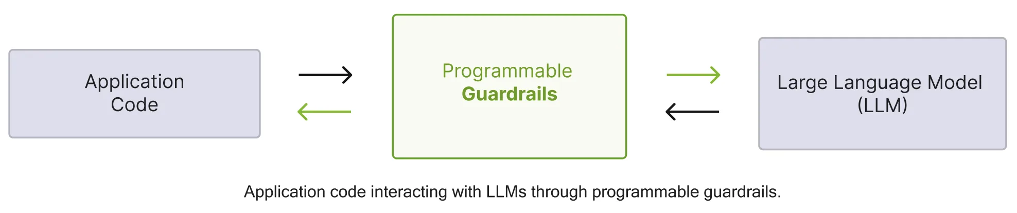 NeMo Guardrails architecture showing how programmable guardrails intercept LLM inputs and outputs