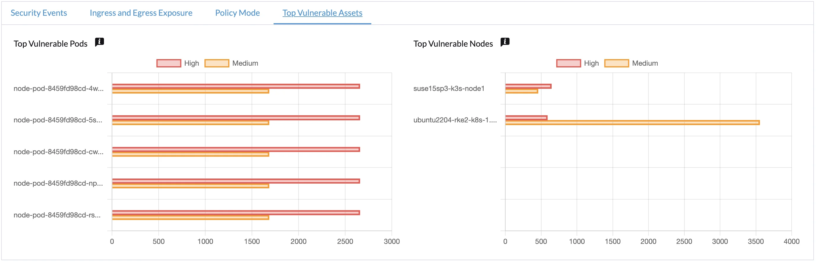 NeuVector 5.x Manager dashboard Top Vulnerable Assets tab showing pod and node vulnerability rankings by High and Medium severity CVE counts across a Kubernetes cluster