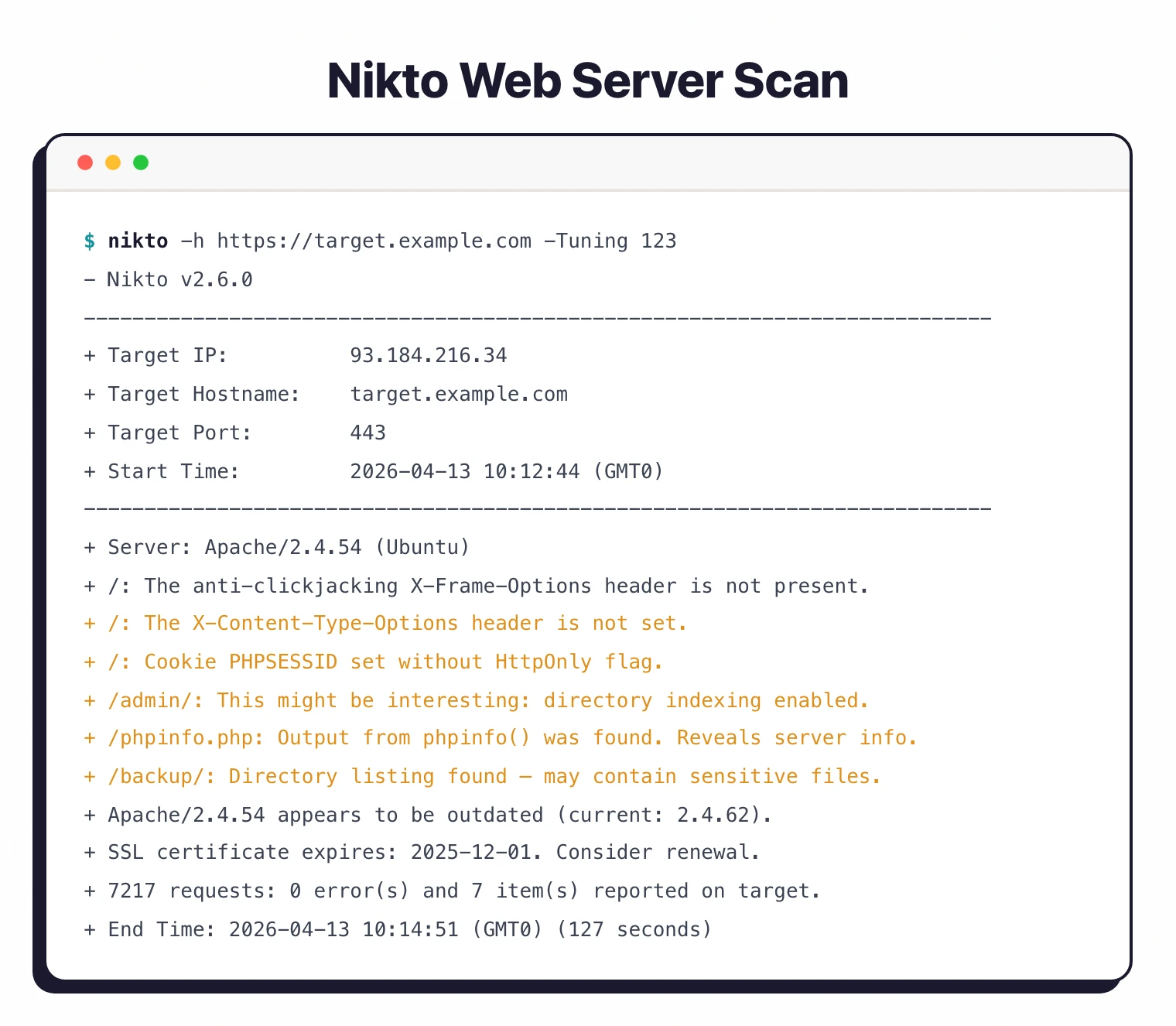 Nikto v2.6.0 terminal scan output showing 7 findings including missing X-Content-Type-Options header, cookie without HttpOnly flag, directory indexing on /admin/, exposed phpinfo.php, and an outdated Apache version