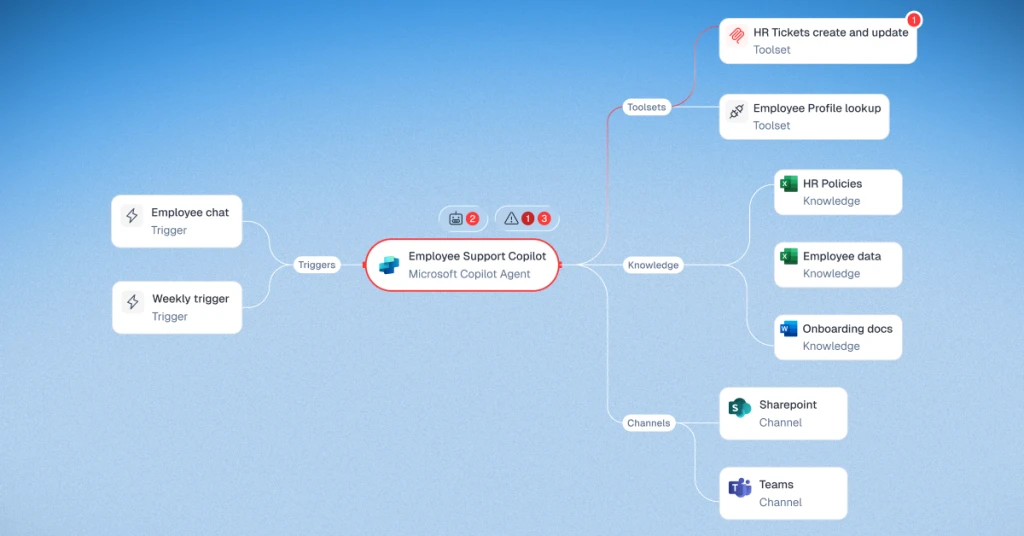 Noma Security Agentic Risk Map showing an Employee Support System agent node connected to its tools, data sources, triggers, and MCP server relationships in a graph visualization
