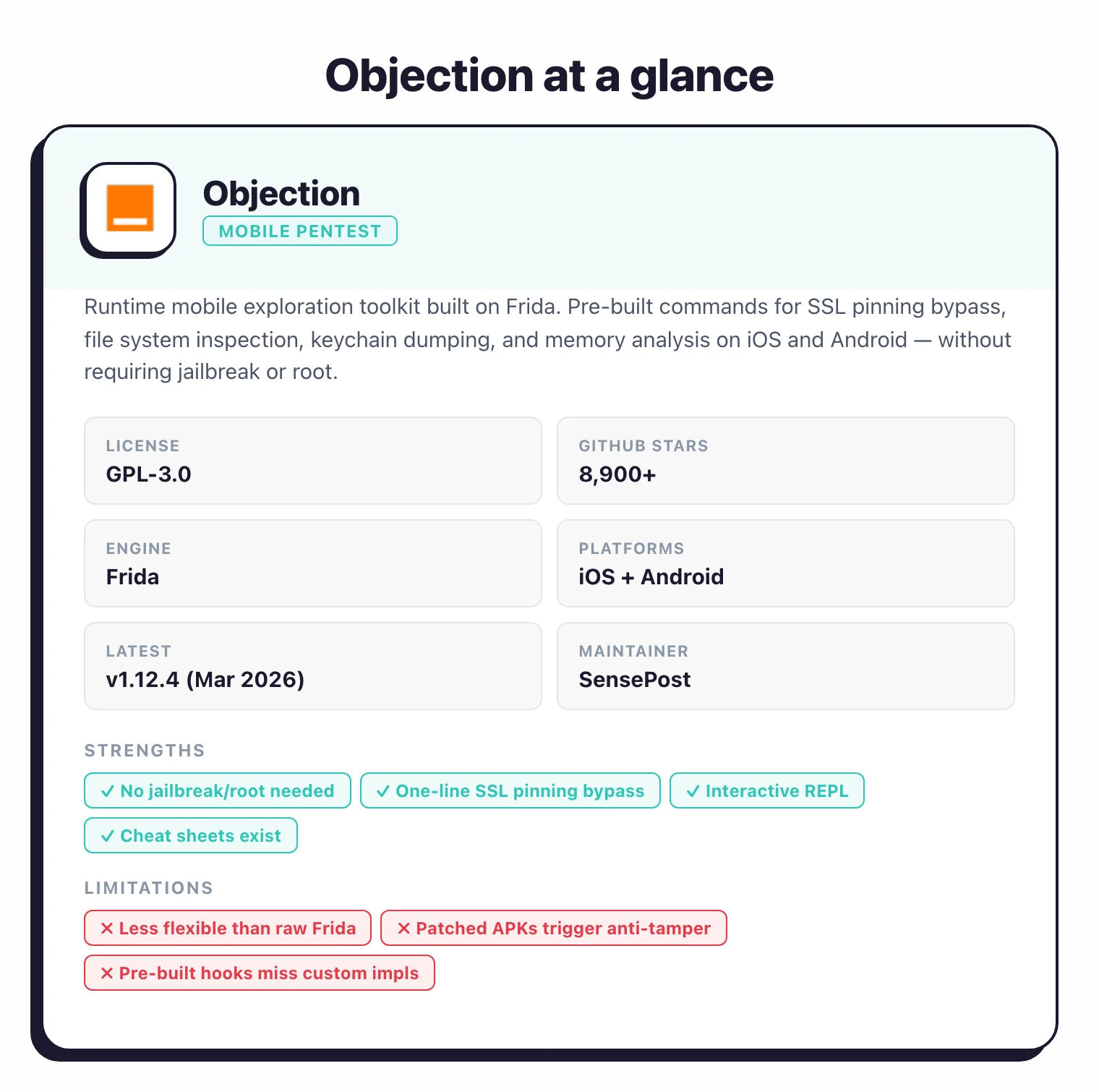Objection at a glance: GPL-3.0, 8,900+ GitHub stars, built on Frida, iOS and Android, latest v1.12.4 March 2026, maintained by SensePost. Strengths: no jailbreak/root needed, one-line SSL pinning bypass, interactive REPL. Limitations: less flexible than raw Frida, patched APKs trigger anti-tamper, pre-built hooks miss custom implementations.
