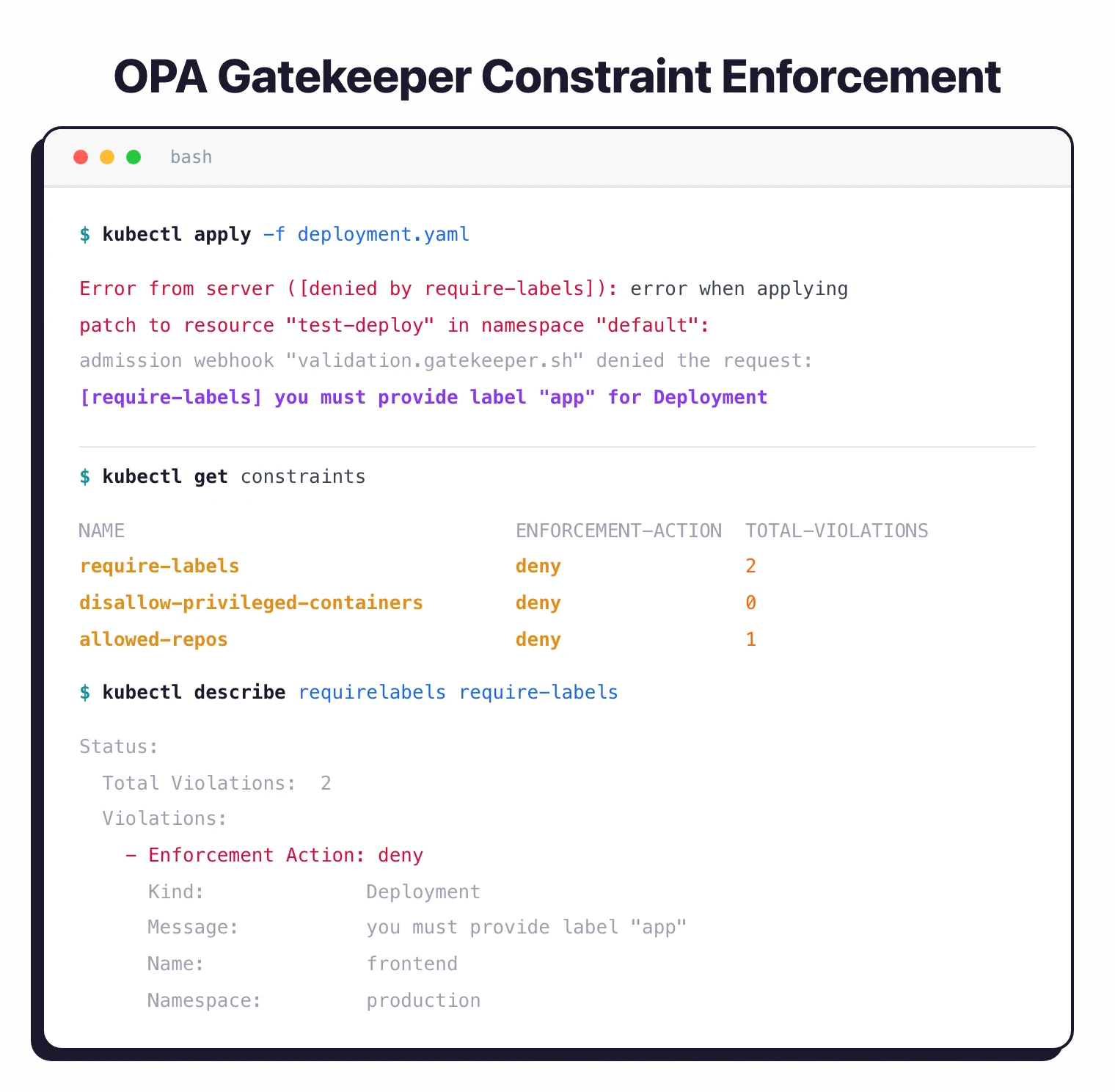 OPA Gatekeeper denying a Kubernetes pod admission for missing required labels and no resource limits, with constraint audit showing 3 total violations