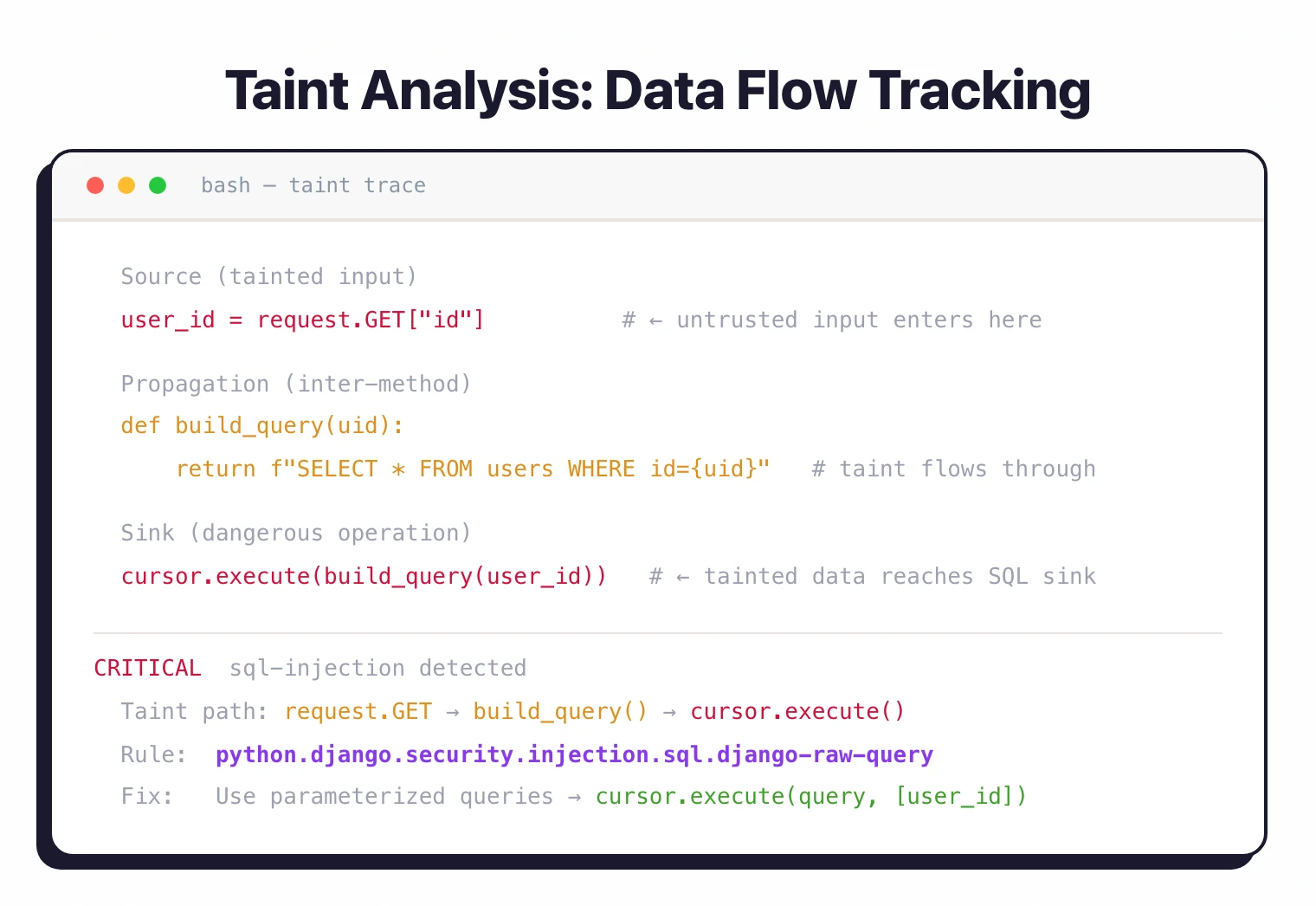 OpenGrep taint analysis data flow: user input propagates through a helper function into a SQL sink, triggering a critical SQL injection finding