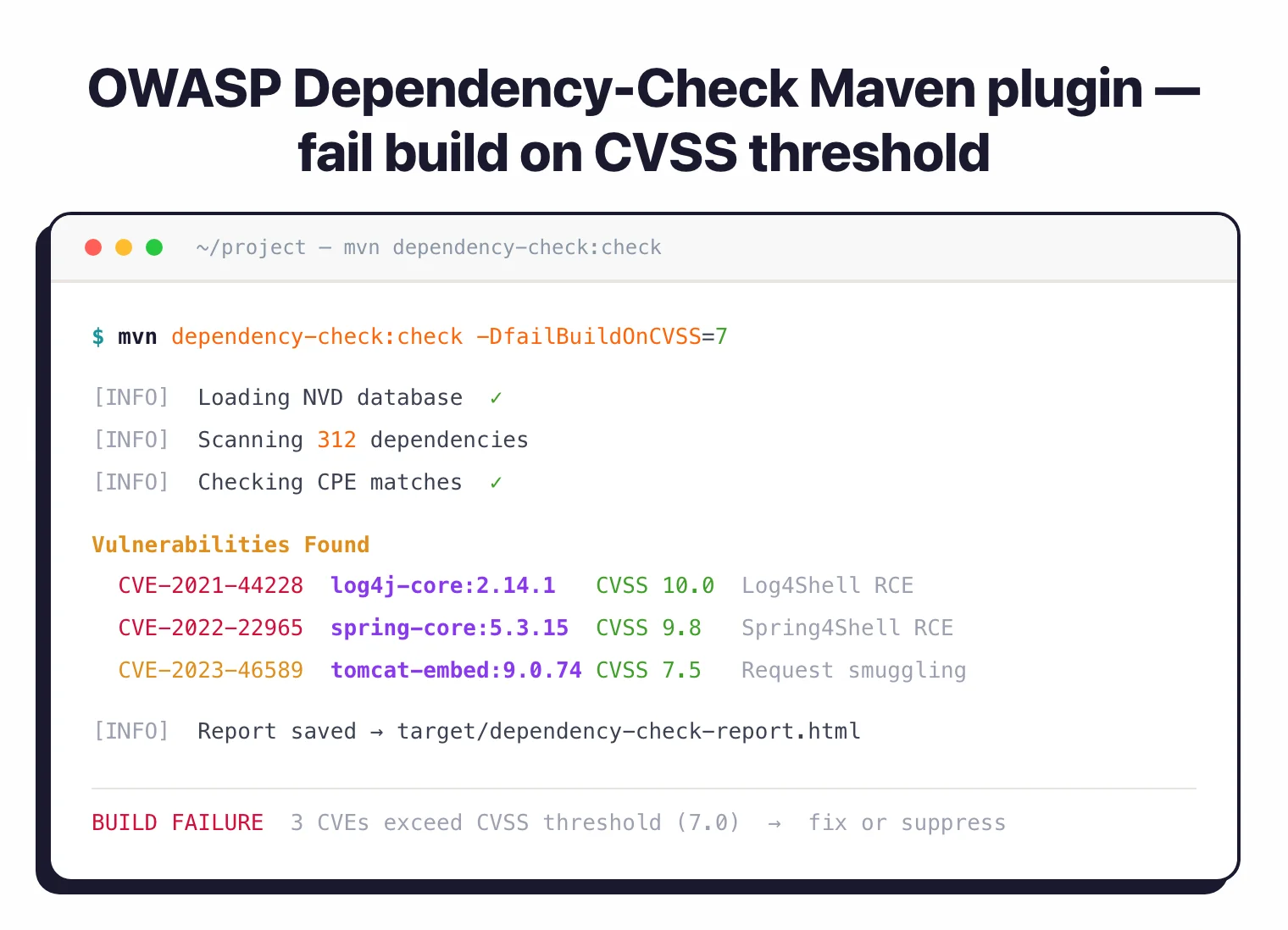 OWASP Dependency-Check Maven plugin output showing CVE findings including Log4Shell and Spring4Shell with build failure on CVSS threshold
