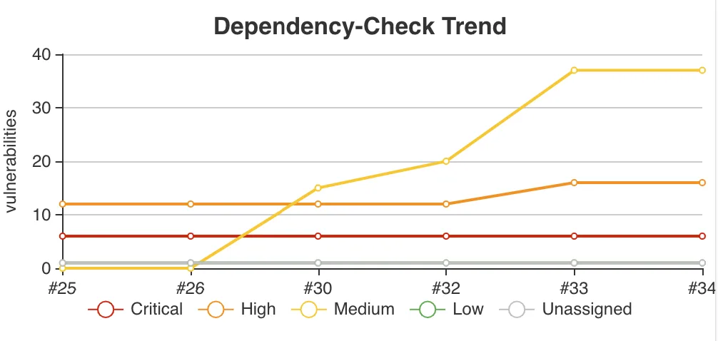 OWASP Dependency-Check vulnerability trend showing findings over time