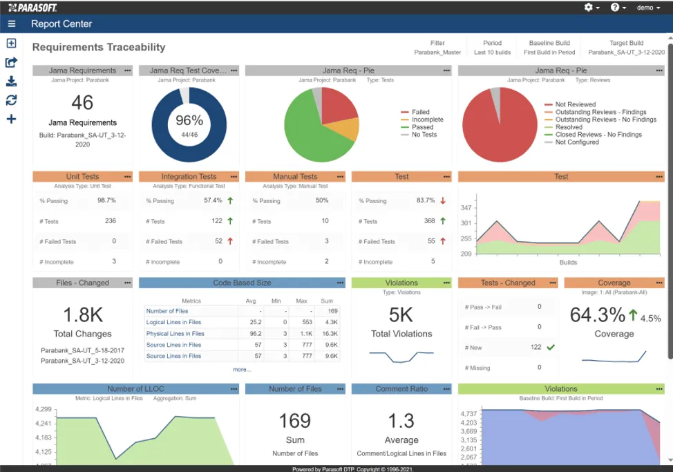 Parasoft DTP Report Center showing requirements traceability dashboard with test coverage metrics, violation counts, and code quality widgets