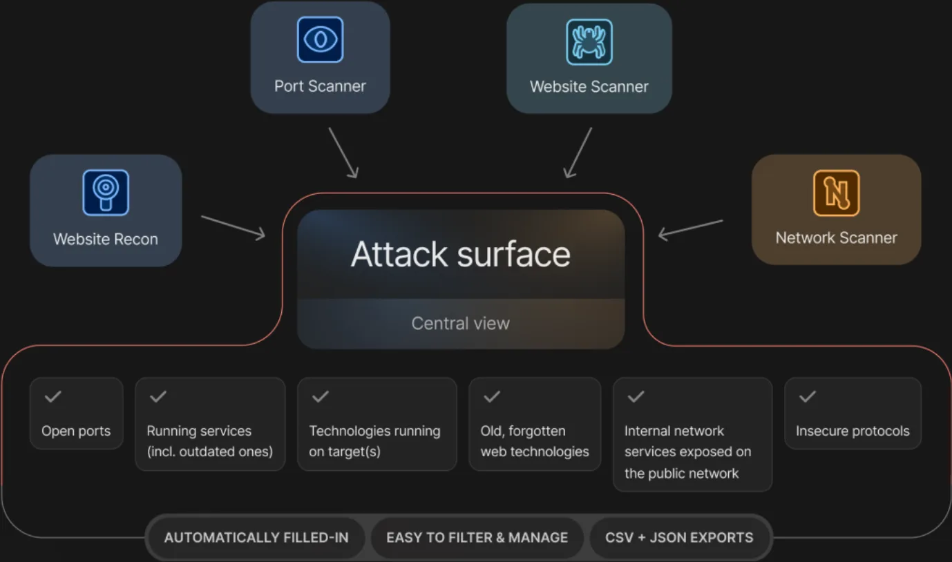 Pentest-Tools.com attack surface mapping showing how multiple scanners feed into a central view