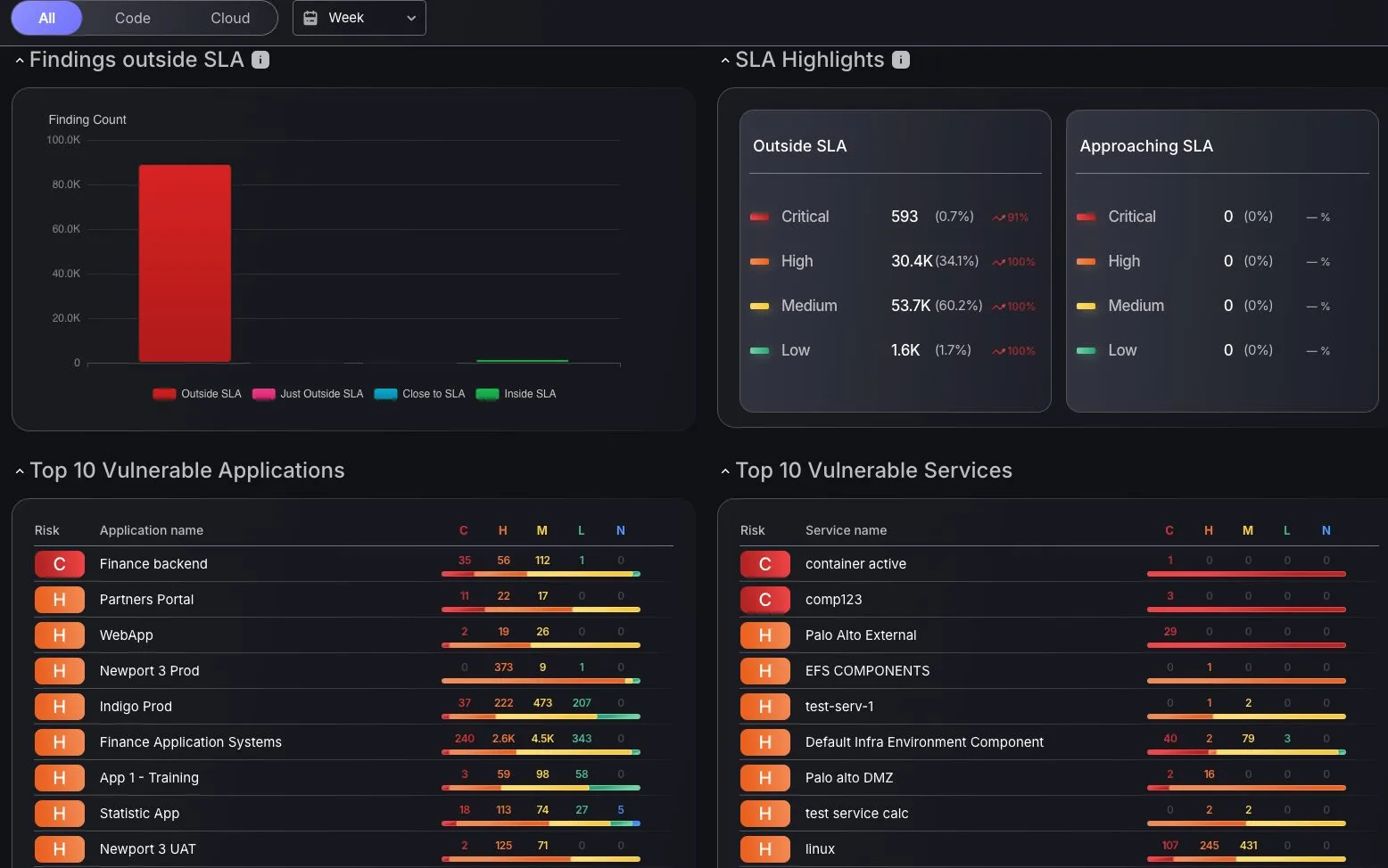 Phoenix Security dashboard showing findings outside SLA, SLA highlights by severity, and the top 10 vulnerable applications and services