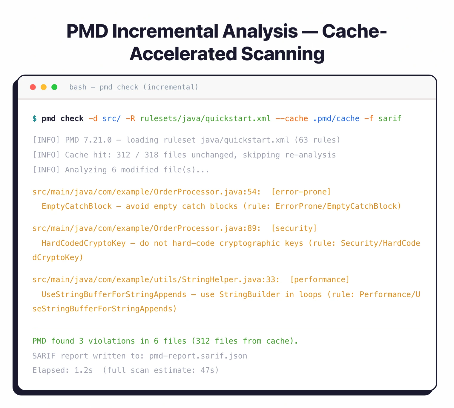 PMD incremental analysis output showing 312 of 318 files served from cache, with 3 violations found in 6 changed files in 1.2 seconds