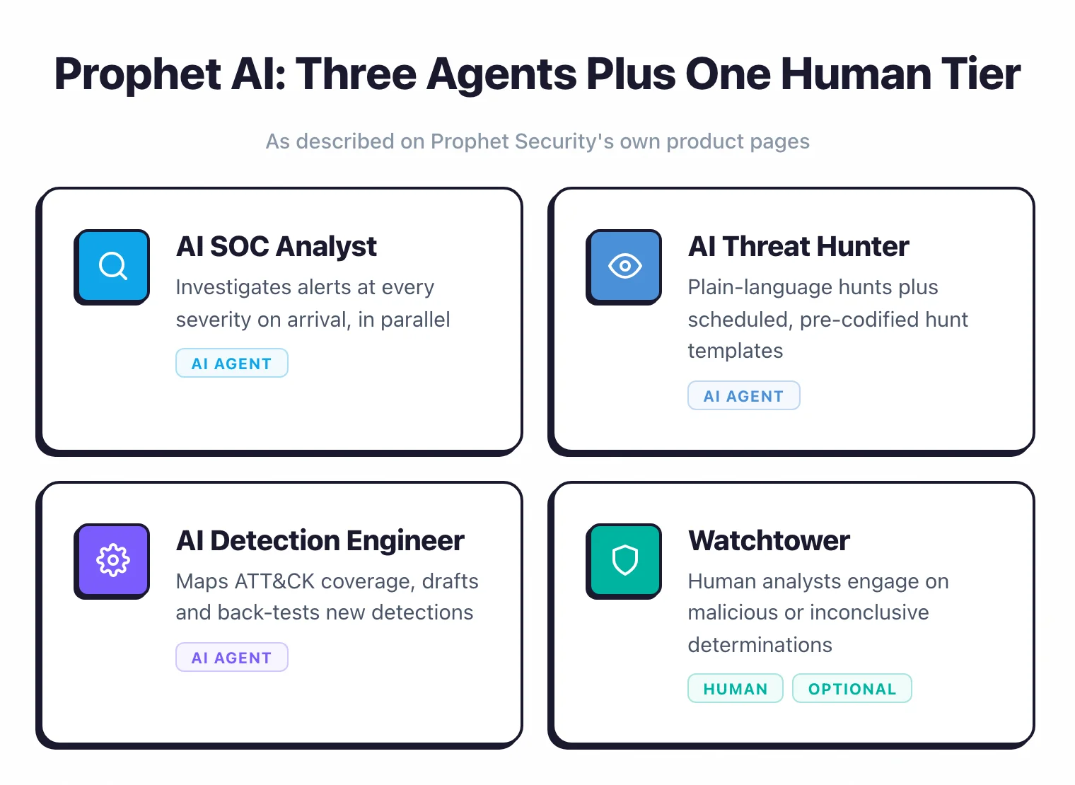 Prophet AI platform map: AI SOC Analyst, AI Threat Hunter, and AI Detection Engineer as AI agents, plus Watchtower as an optional human tier