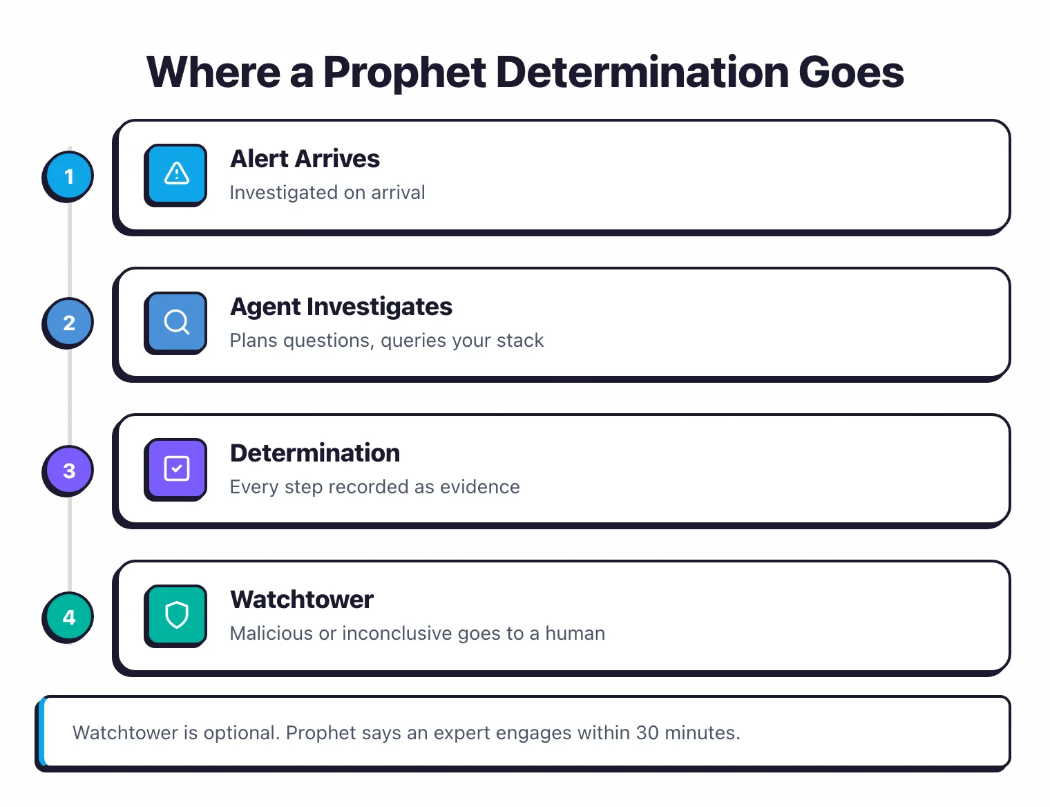 Prophet determination flow: alert arrives, agent investigates, determination is recorded as evidence, malicious or inconclusive verdicts escalate to a Watchtower analyst