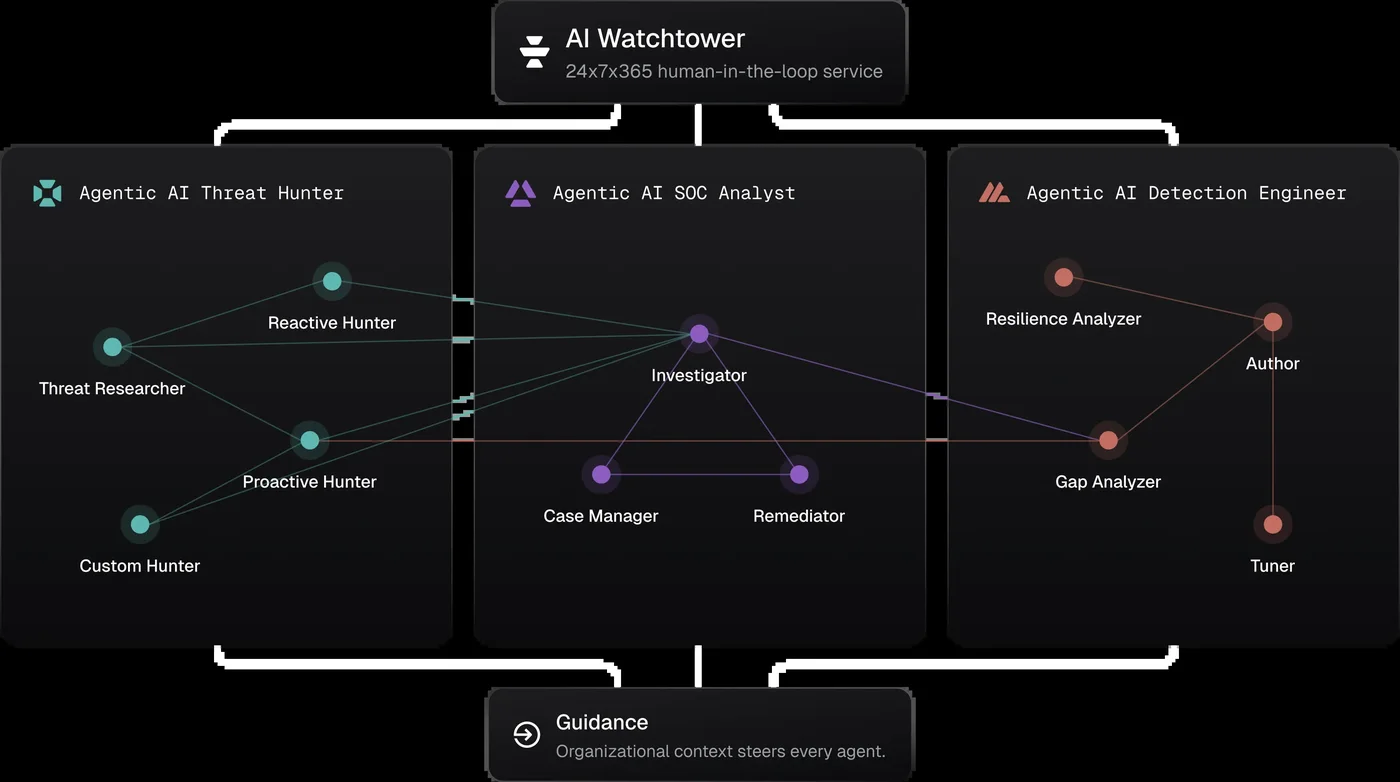 Prophet AI architecture diagram: AI Threat Hunter with Threat Researcher, Reactive, Proactive and Custom Hunter agents; AI SOC Analyst with Investigator, Case Manager and Remediator; AI Detection Engineer with Resilience Analyzer, Gap Analyzer, Author and Tuner, under AI Watchtower and a Guidance layer