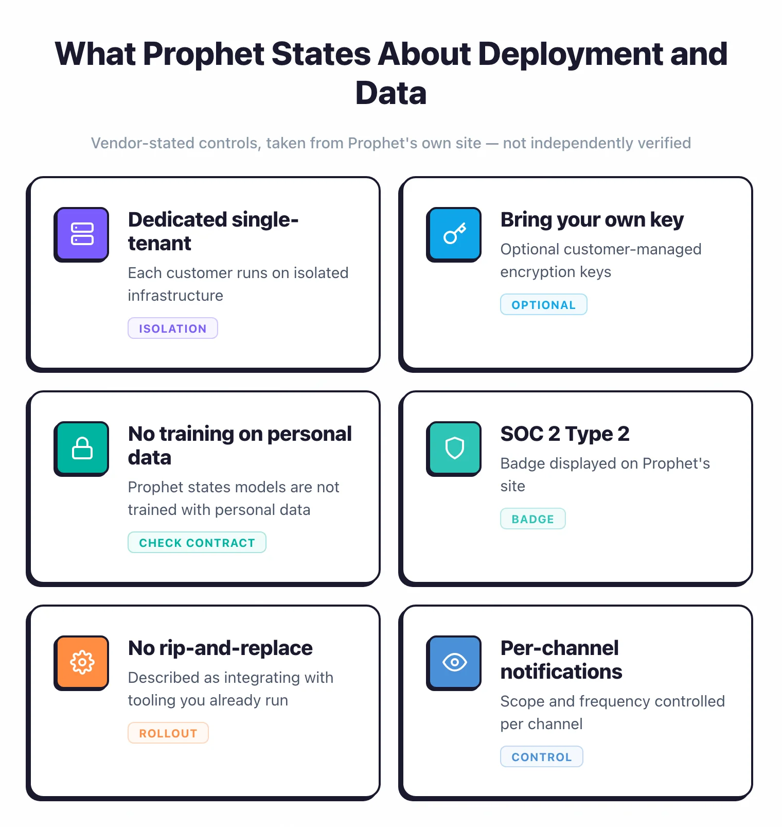 Six deployment and data controls Prophet states on its site: dedicated single-tenant isolation, optional bring-your-own-key, no model training on personal data, a SOC 2 Type 2 badge, no rip-and-replace rollout, and per-channel notification scope
