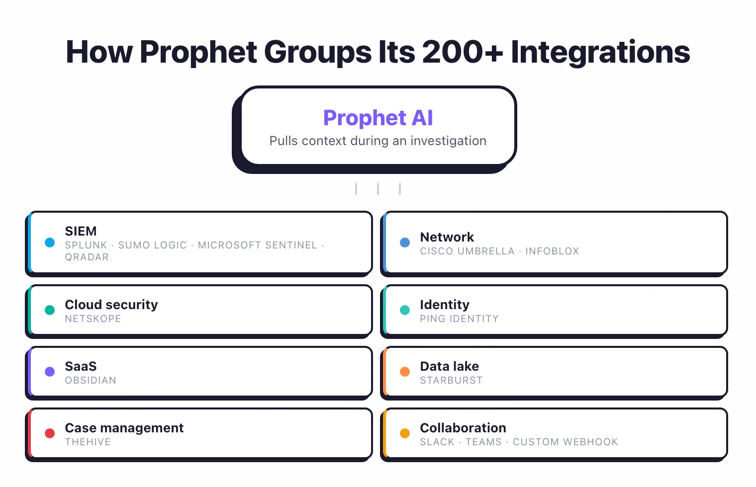Prophet AI integration categories: SIEM (Splunk, Sumo Logic, Microsoft Sentinel, QRadar), Network (Cisco Umbrella, Infoblox), Cloud security (Netskope), Identity (Ping Identity), SaaS (Obsidian), Data lake (Starburst), Case management (TheHive), and Collaboration (Slack, Teams, custom webhook)