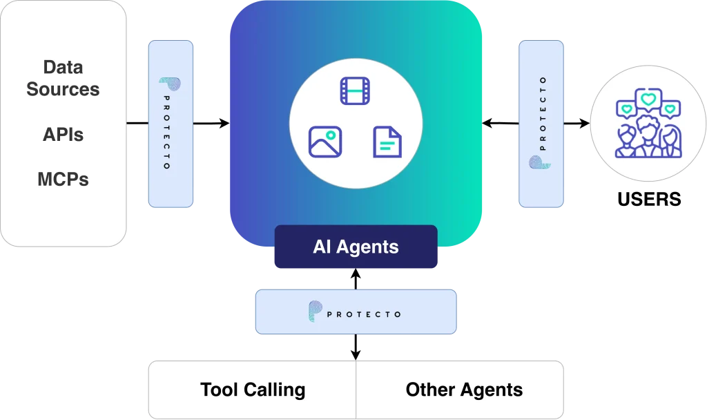 Protecto agentic AI security workflow showing context-based access control, PII masking, and policy enforcement across AI pipelines