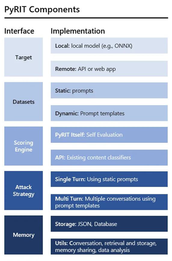 PyRIT architecture showing the components: orchestrators, targets, converters, scorers, and memory