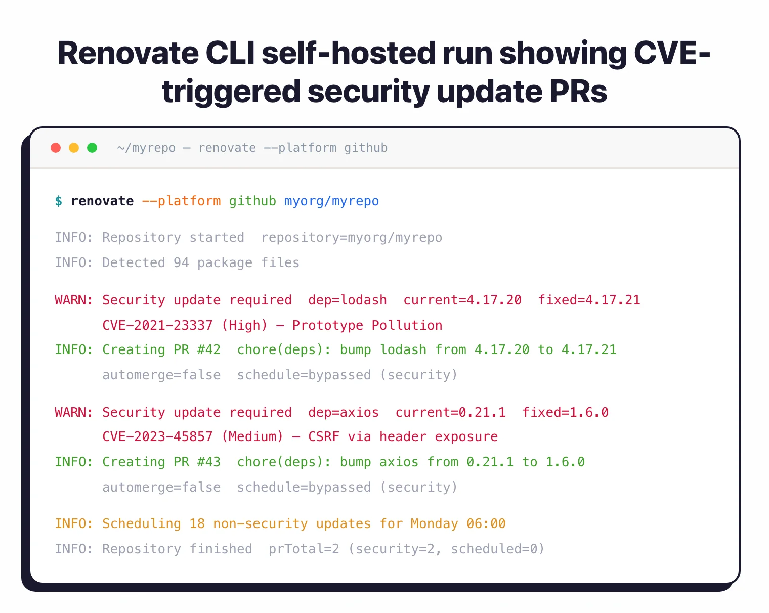 Renovate CLI run showing CVE-triggered security update PRs for lodash and axios bypassing normal schedule