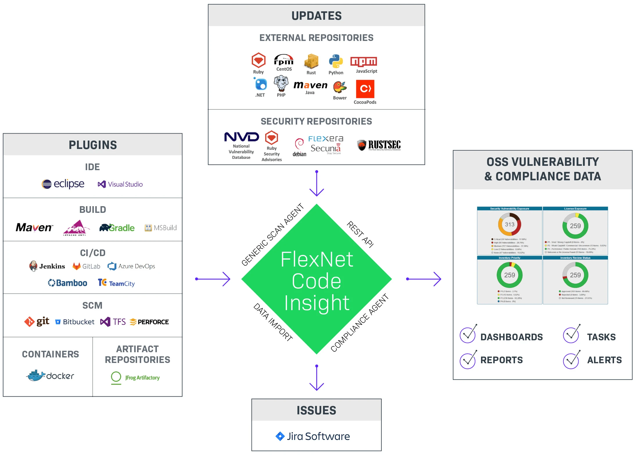 FlexNet Code Insight integration flow showing connections to IDE plugins, CI/CD tools, security repositories (NVD, RUSTSEC), and compliance output with dashboards, reports, and alerts