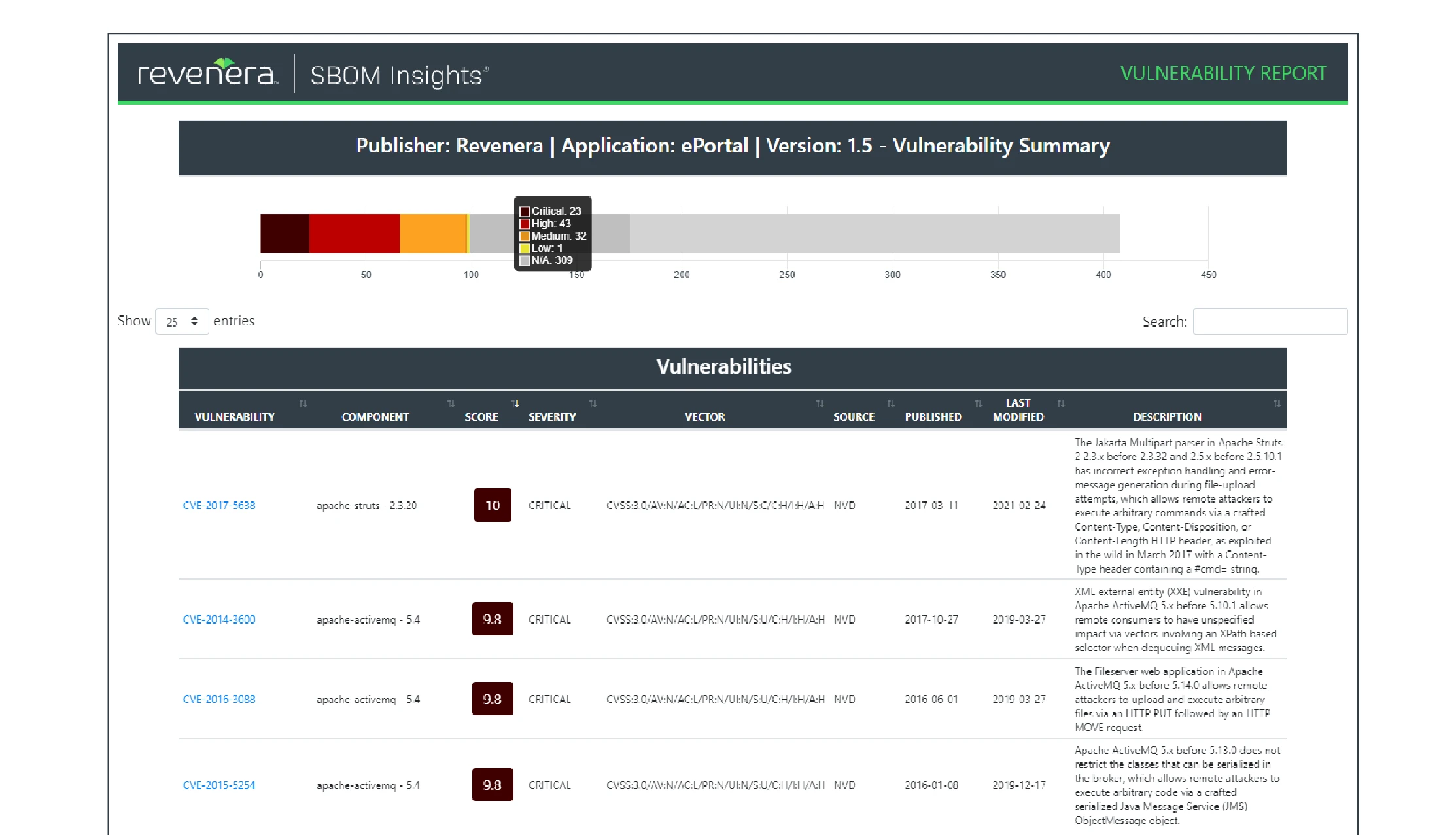 Revenera SBOM Insights vulnerability report showing CVE listings with severity scores, CVSS vectors, affected components, and publication dates