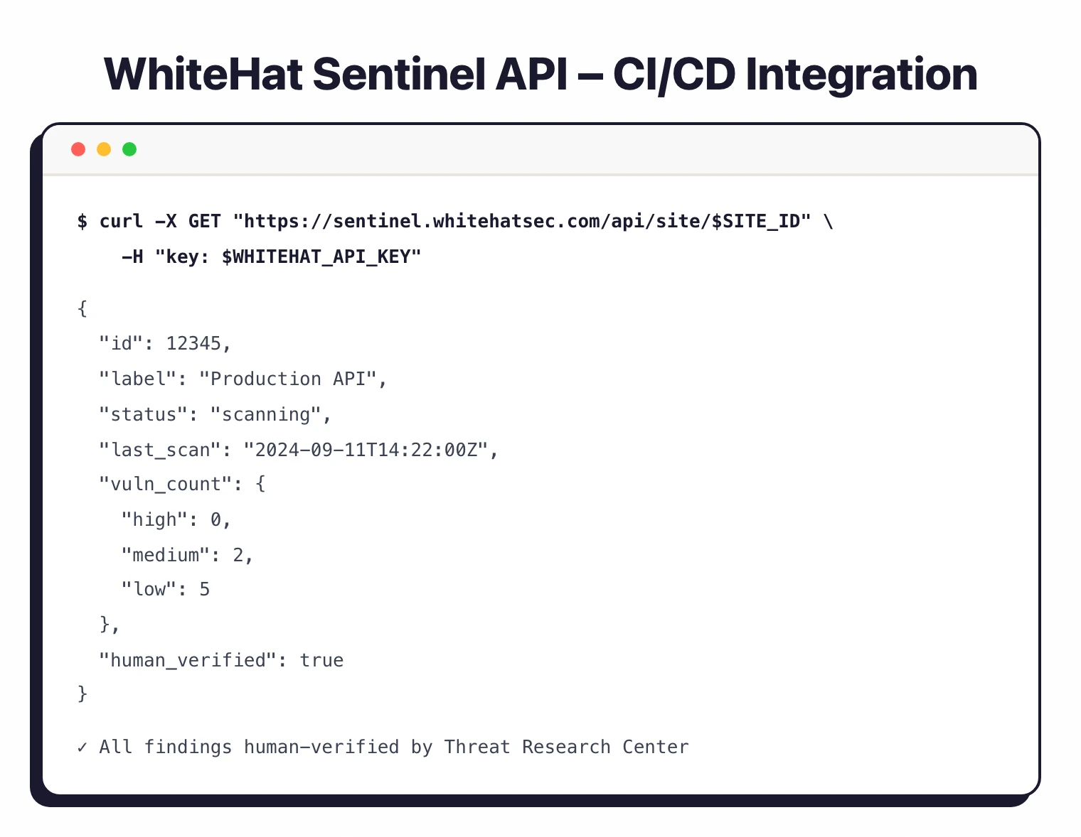 WhiteHat Sentinel API response showing site scan status, vulnerability counts by severity, and human_verified flag confirming Threat Research Center verification โ used for CI/CD pipeline integration