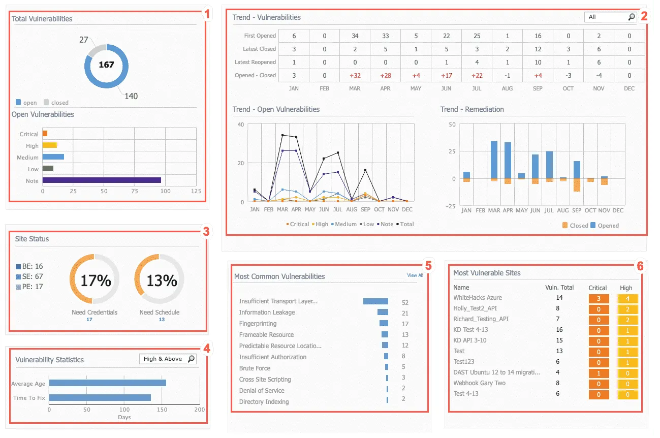 WhiteHat Sentinel Dynamic vulnerability management dashboard showing total vulnerabilities, site status, trend charts, most common vulnerability types, and most vulnerable sites