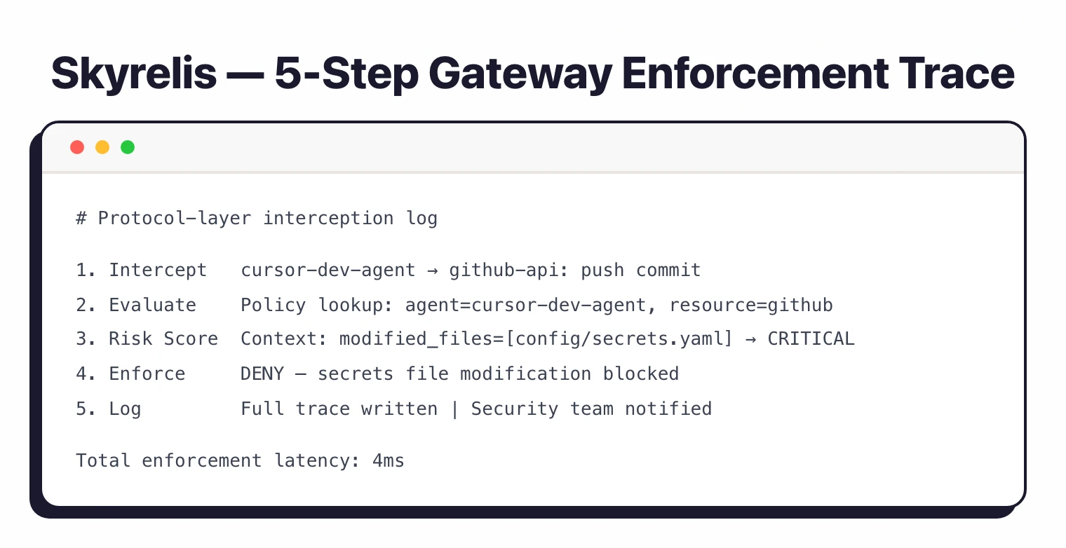 Skyrelis 5-step gateway enforcement trace showing a coding agent blocked from pushing a secrets file to GitHub, with CRITICAL risk score and full audit log entry