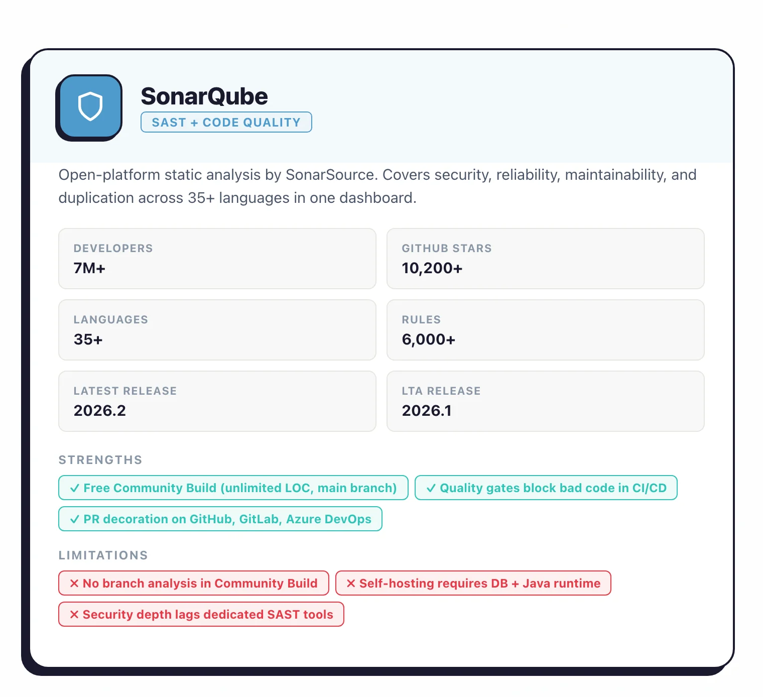 SonarQube identity card: 7M+ developers, 10,200+ GitHub stars, 35+ languages, 6,000+ rules, 2026.2 release, Community Build free tier