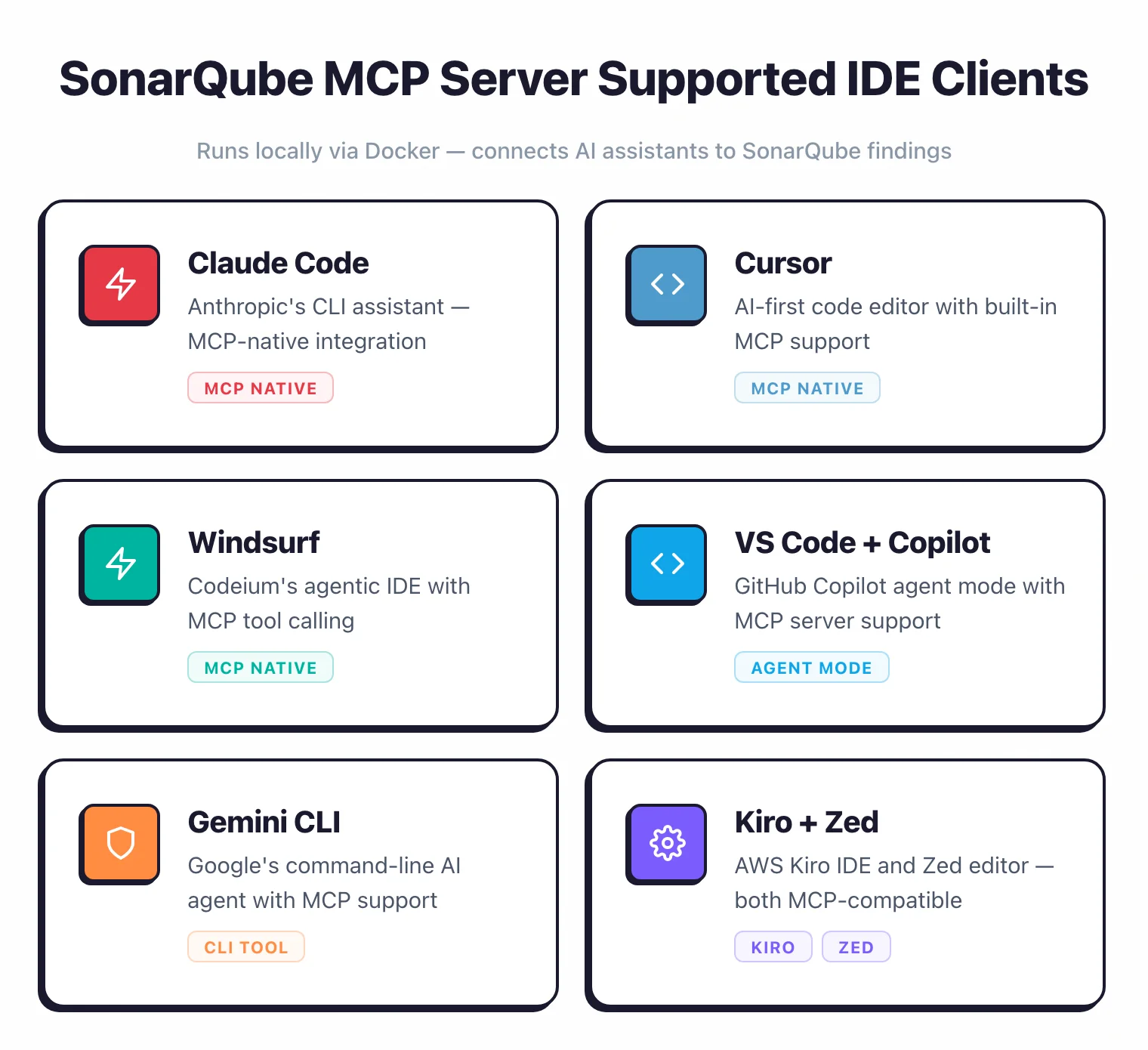 SonarQube MCP Server supported IDE clients: Claude Code (MCP native), Cursor (MCP native), Windsurf (MCP native), VS Code with Copilot (agent mode), Gemini CLI (CLI tool), Kiro and Zed