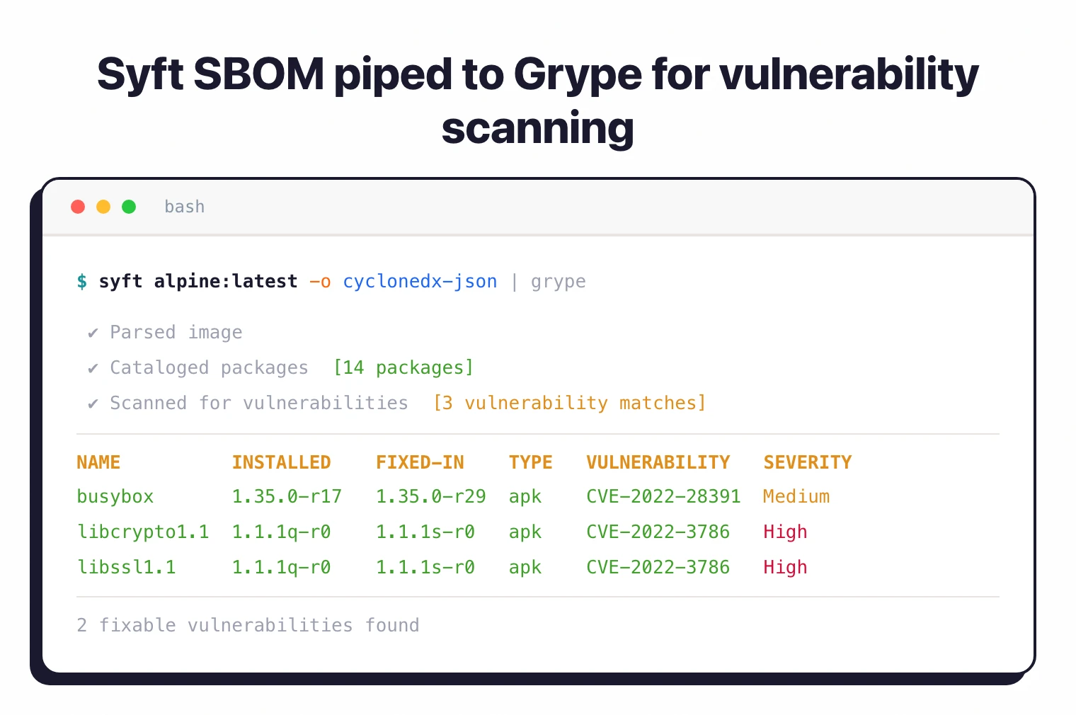 Terminal showing syft piping CycloneDX SBOM output to grype, which finds 3 vulnerabilities including two High severity CVEs in libssl and libcrypto