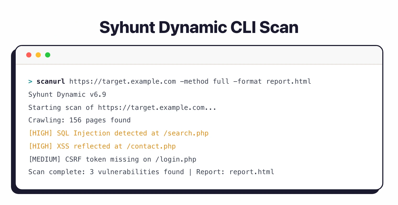 Syhunt Dynamic CLI scan output showing crawl results, high-severity SQL injection and XSS findings, and final vulnerability count