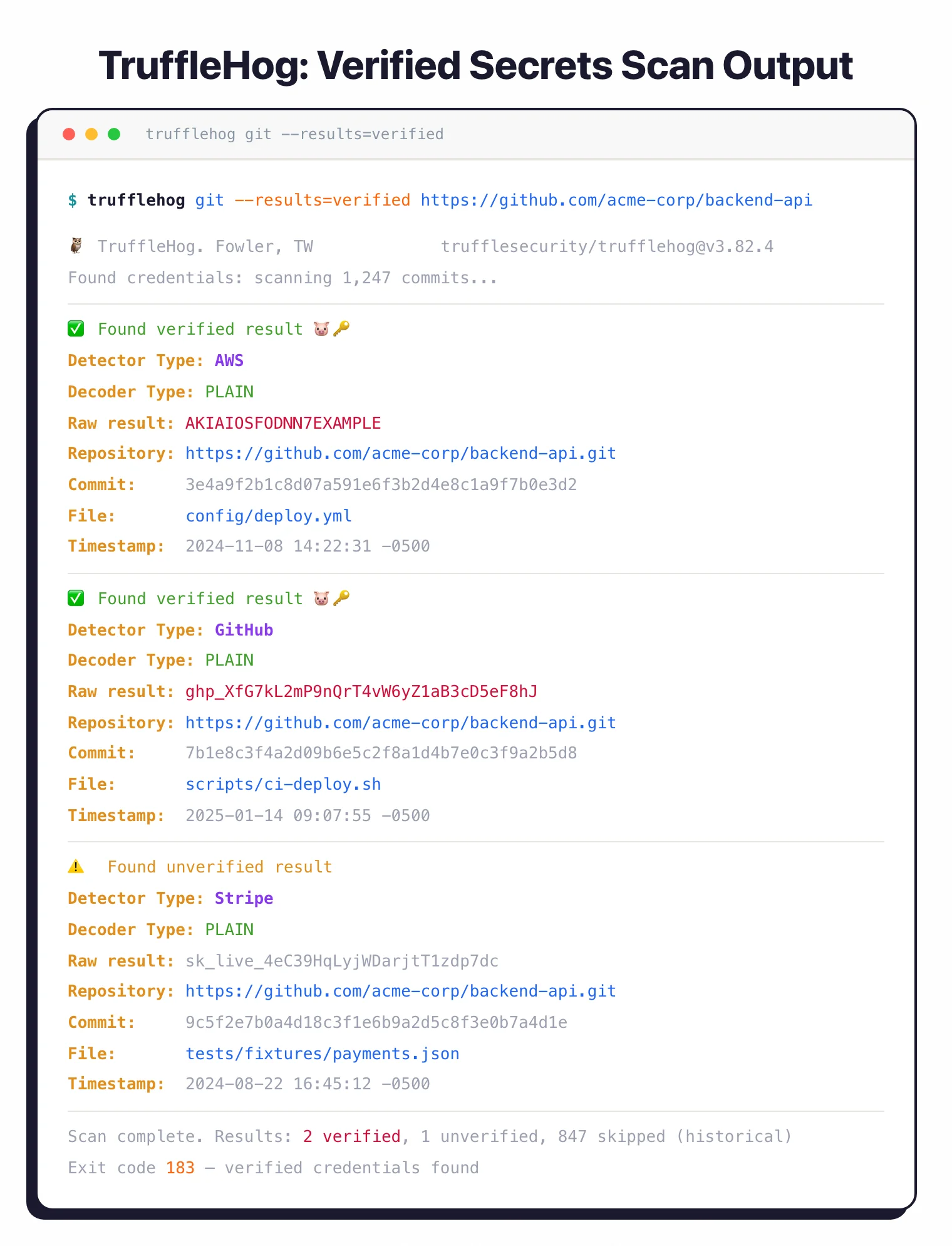 TruffleHog --results=verified output showing AWS and GitHub tokens confirmed active (verified=true) and a Stripe key flagged unverified, with commit hashes and file paths