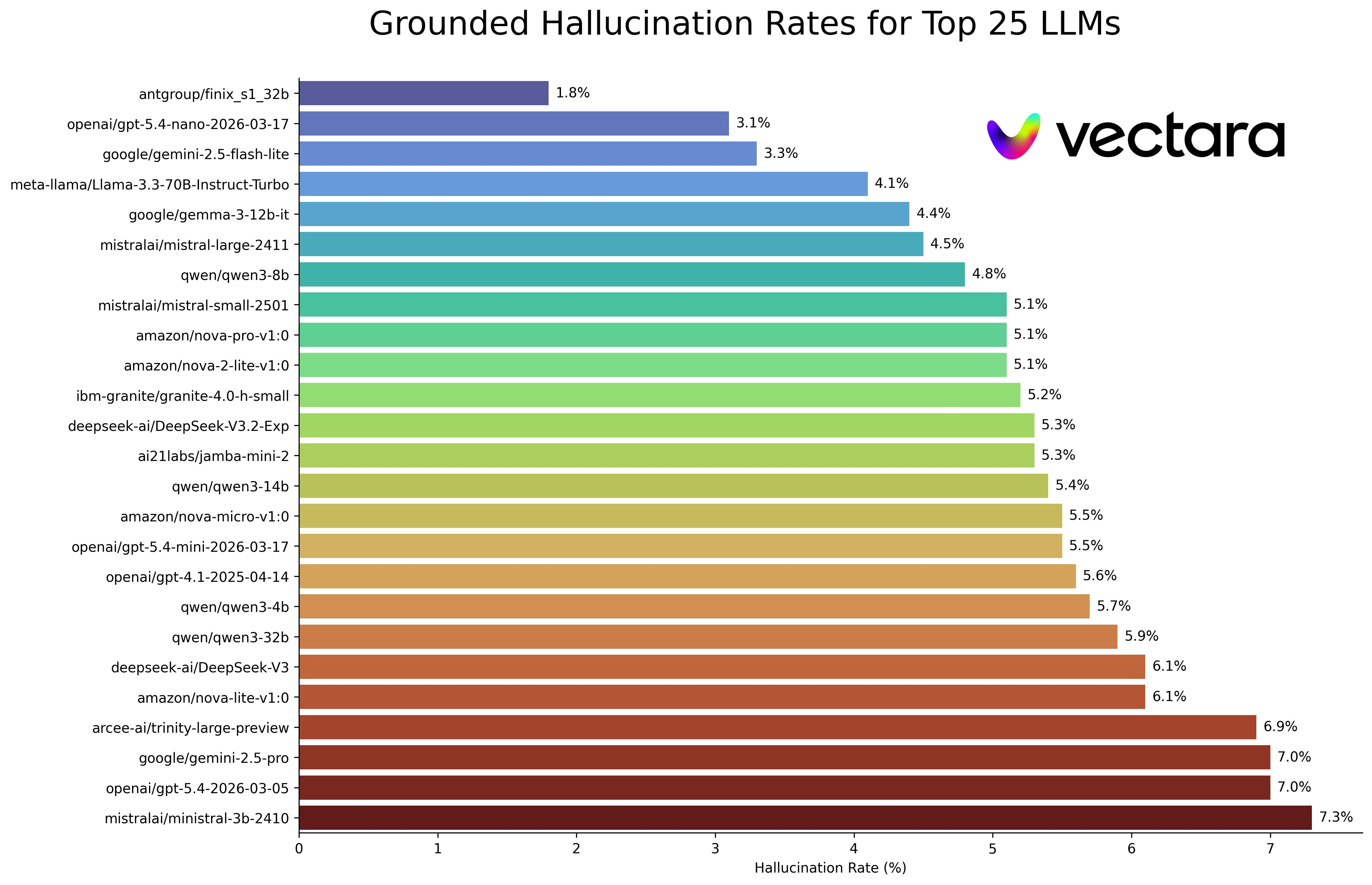 Vectara Grounded Hallucination Rates chart ranking the top 25 LLMs from antgroup finix-s1-32b at 1.8 percent to mistralai ministral-3b-2410 at 7.3 percent hallucination rate