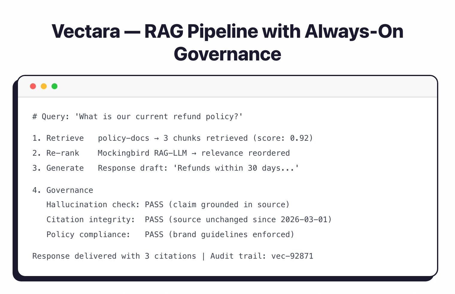 Vectara RAG pipeline with always-on governance showing four stages: Retrieve (policy-docs, 3 chunks, score 0.92), Re-rank (Mockingbird RAG-LLM), Generate (response draft), and Governance (hallucination check PASS, citation integrity PASS, policy compliance PASS) with audit trail
