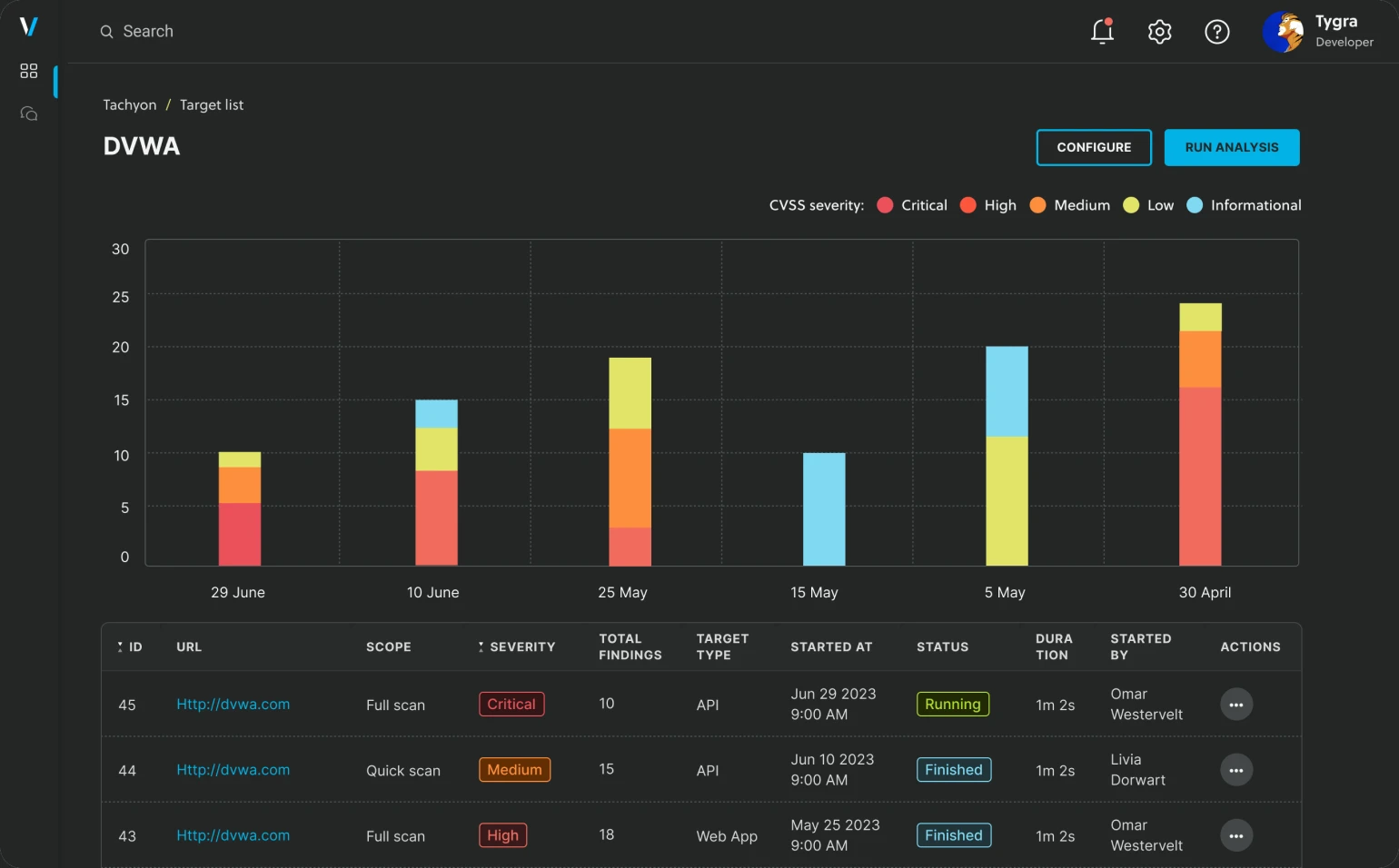 Veracode Dynamic Analysis scan results dashboard showing severity distribution across scanned applications