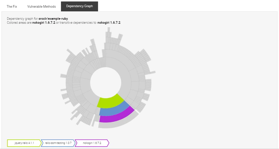 Veracode SCA dependency graph visualizing transitive dependency relationships for a vulnerable library
