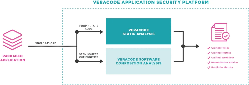 Veracode SCA platform architecture showing integration across the development lifecycle