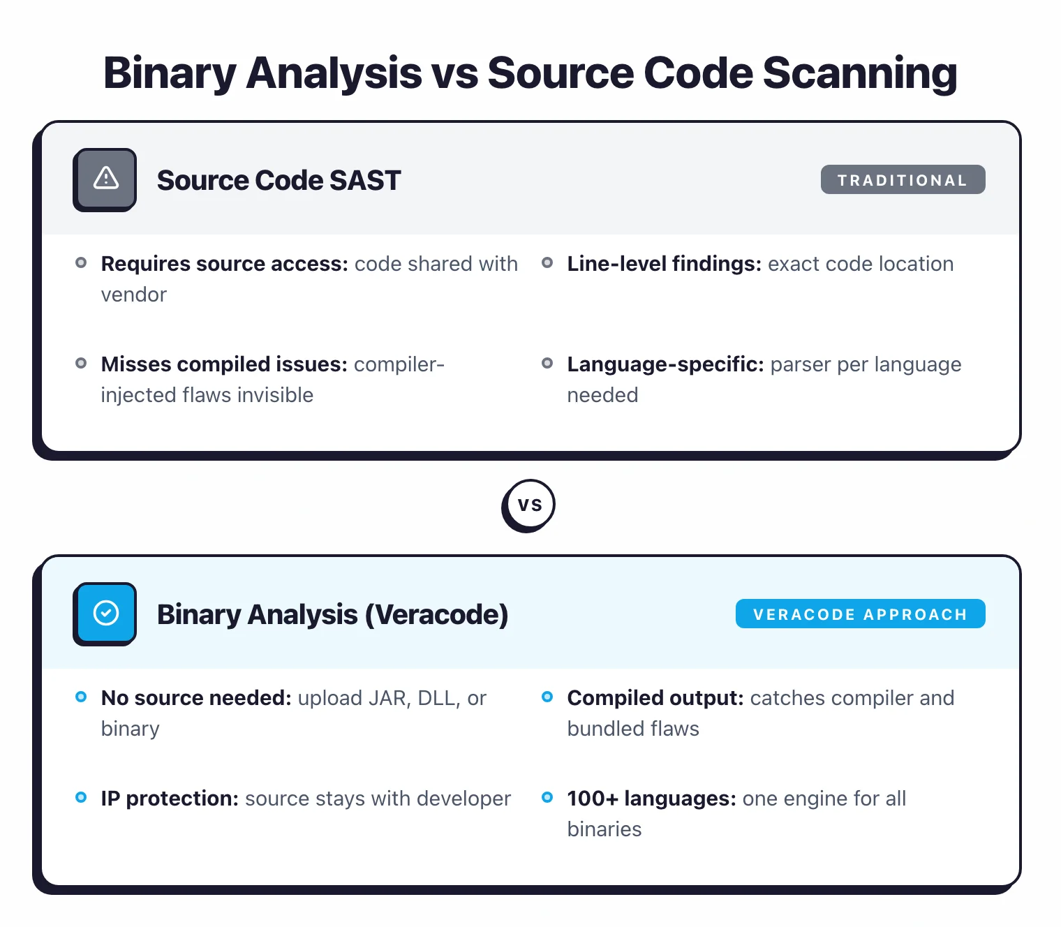 Binary analysis vs source code scanning: Veracode scans compiled binaries without source access while traditional SAST requires source code