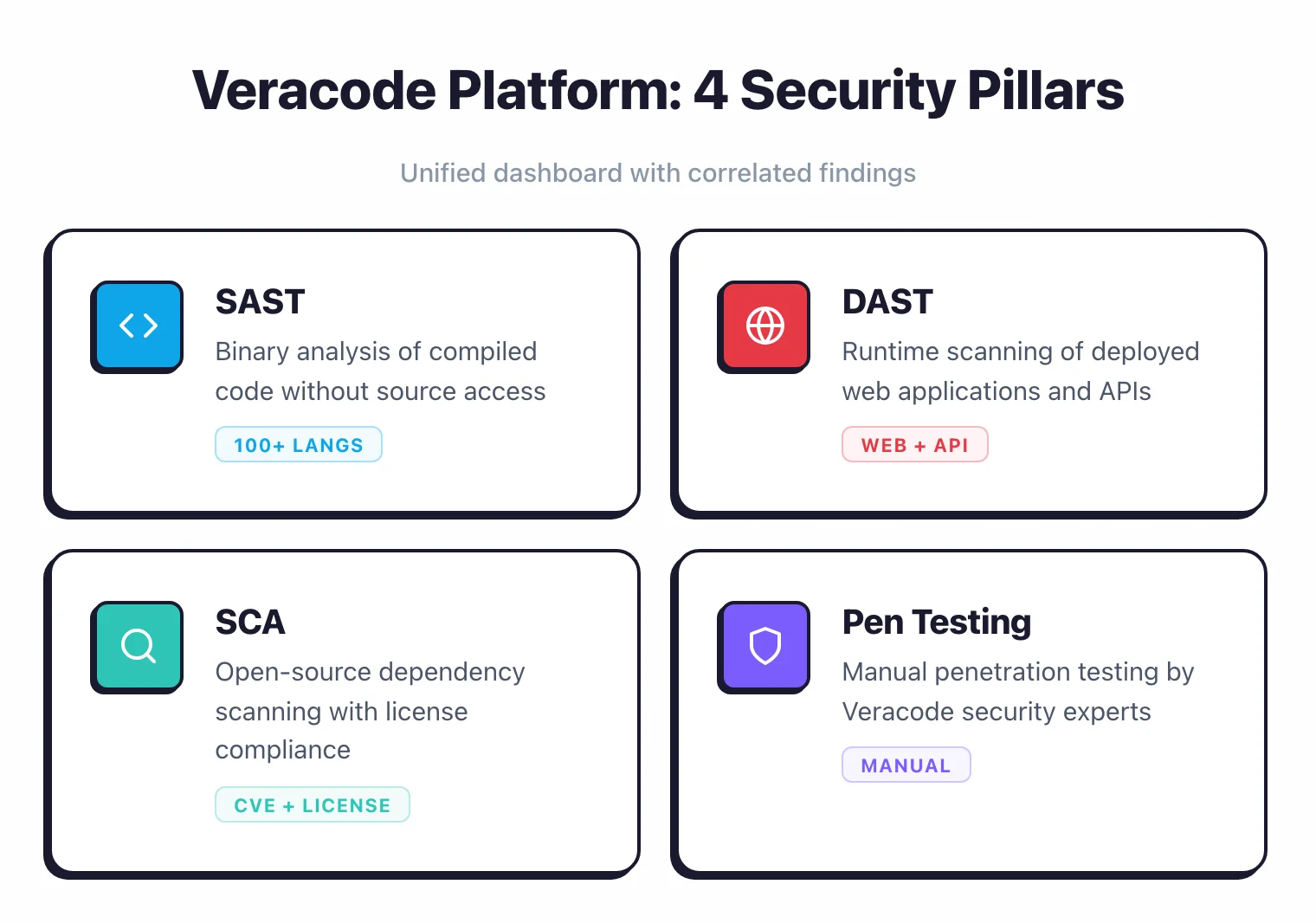 Veracode platform 4 security pillars: SAST binary analysis, DAST web scanning, SCA dependency scanning, and manual penetration testing